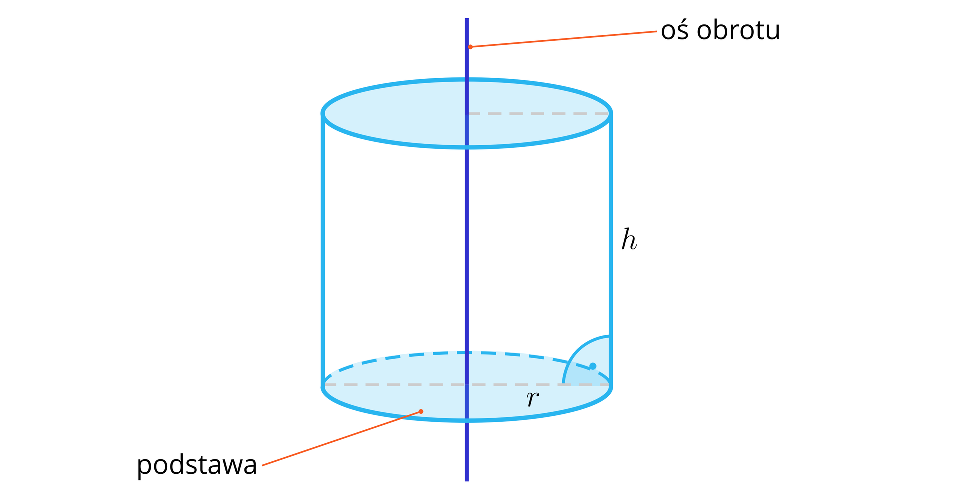 Ilustracja przedstawia walec położony na podstawie o długości promienia r. Na ilustracji zaznaczona została także wysokość walca o długości h oraz jego oś obrotu przechodząca przez środek podstawy.