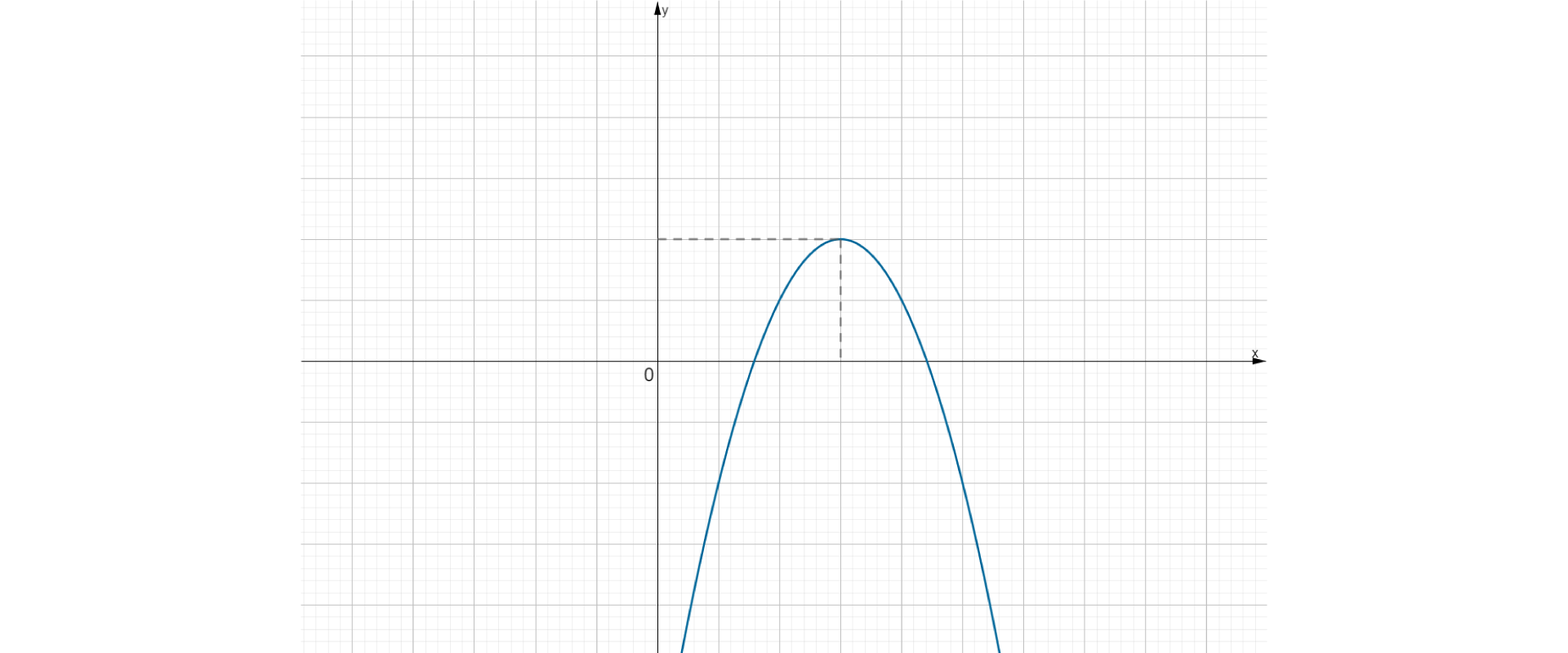 Rysunek przedstawia przykładową funkcję kwadratową dla a mniejszego od zera. Funkcja znajduje się w pierwszej i drugiej ćwiartce układu współrzędnych. Zaznaczone są współrzędne wierzchołka paraboli, w tym punkcie funkcja osiąga swoją największą wartość.
