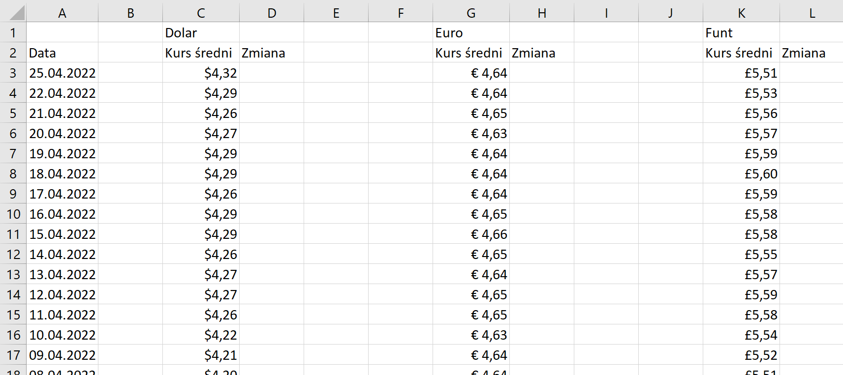 Ilustracja przedstawia arkusz kalkulacyjny Excel. Przedstawiono w nim średnie kursy dolara, euro i Funta wraz z datami do 25 kwietnia 2022 roku. 