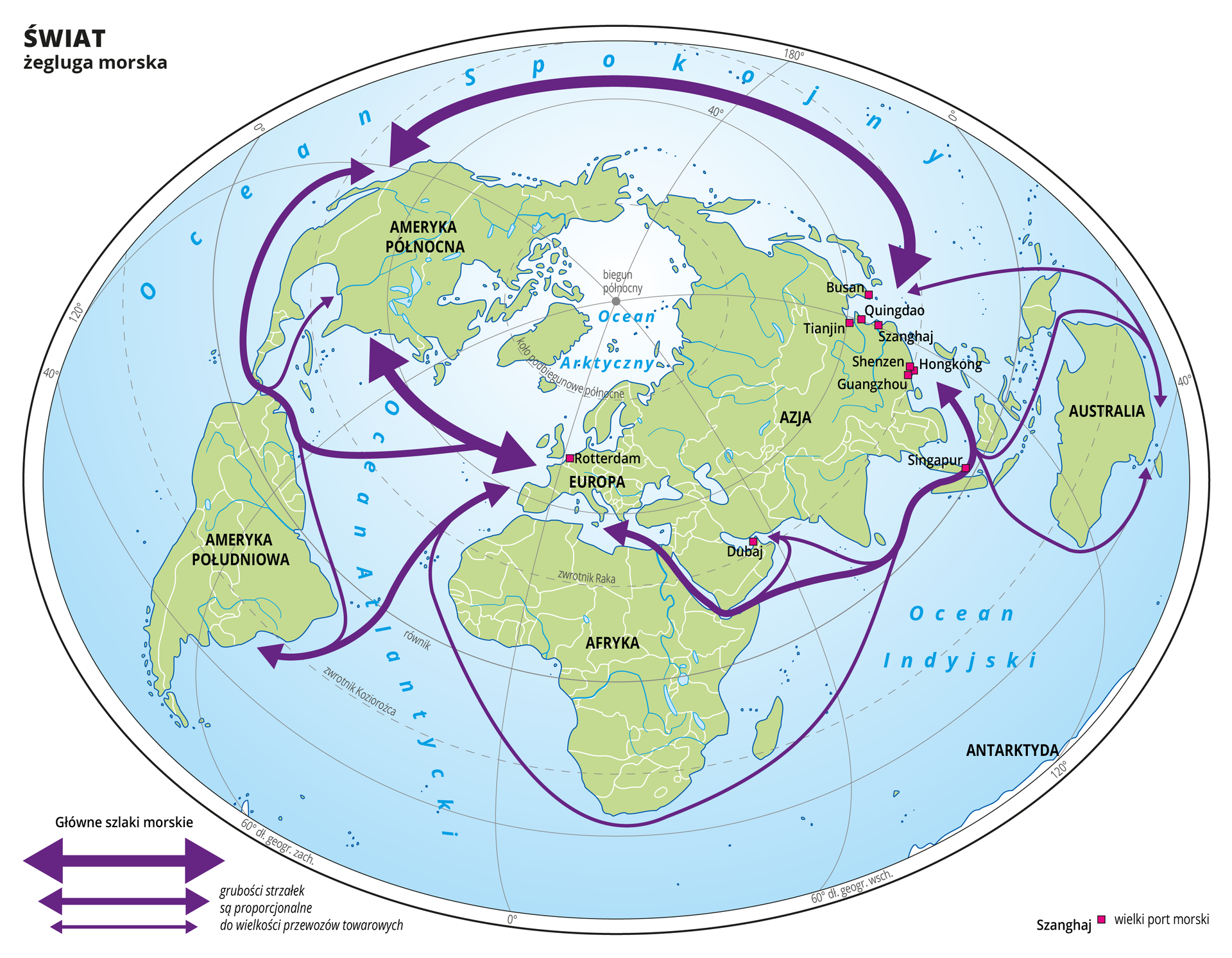 Ilustracja przedstawia mapę świata. Wody zaznaczono kolorem niebieskim. Opisano nazwy kontynentów i oceanów. Za pomocą sygnatur (czerwony kwadrat) oznaczono wielkie porty morskie, które również opisano – to Rotterdam, Dubaj, Singapur i leżące we wschodniej Azji Busan, Quingdao, Tianjin, Szanghaj, Shenzen, Hongkong, Guangzhou. Za pomocą fioletowych strzałek przedstawiono główne szlaki morskie. Grubości strzałek są proporcjonalne do wielkości przewozów towarowych. Najgrubsze strzałki naniesiono między Ameryką Północną i Europą oraz Ameryką Północną i wschodnim wybrzeżem Azji. Węższe strzałki poprowadzono między Europą i Ameryką Południową, między Europą a wschodnim wybrzeżem Azji przez Kanał Sueski oraz między Europą a zachodnim wybrzeżem Ameryki Północnej przez Kanał Panamski. Najwęższe strzałki przebiegają wokół Afryki do Europy, a także dookoła Australii z Azji południowo‑wschodniej. Mapa pokryta jest równoleżnikami i południkami. Dookoła mapy w białej ramce opisano współrzędne geograficzne. Na dole mapy opisano znaki użyte na mapie.
