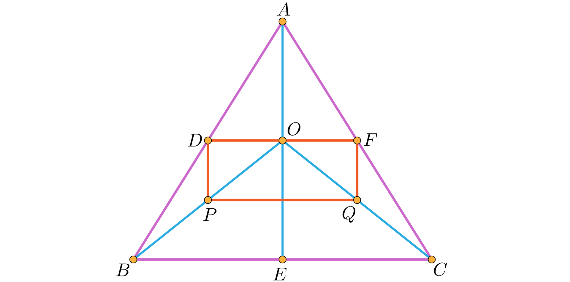 Rysunek przedstawia trójkąt A, B, C. Oznaczono punkt O w połowie wysokości trójkąta. Utworzono odcinki BO, CO. Wpisano prostokąt F, D, P, Q gdzie pierwsze dwa punkty są umieszczone w środkach boków trójkąta A, B, C. Punkty P i Q  leżą odpowiednio w środkach odcinków BO i CO.  