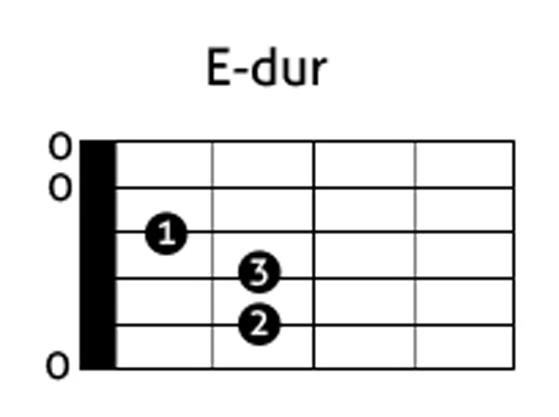 Diagram przedstawia sposób ustawienia palców lewej ręki w akordzie E-dur. Pierwszy palec stawiamy na pierwszym progu na trzeciej strunie. Palec drugi stawiamy na piątej strunie na progu drugim, palec trzeci stawiamy na strunie czwartej na progu drugim.