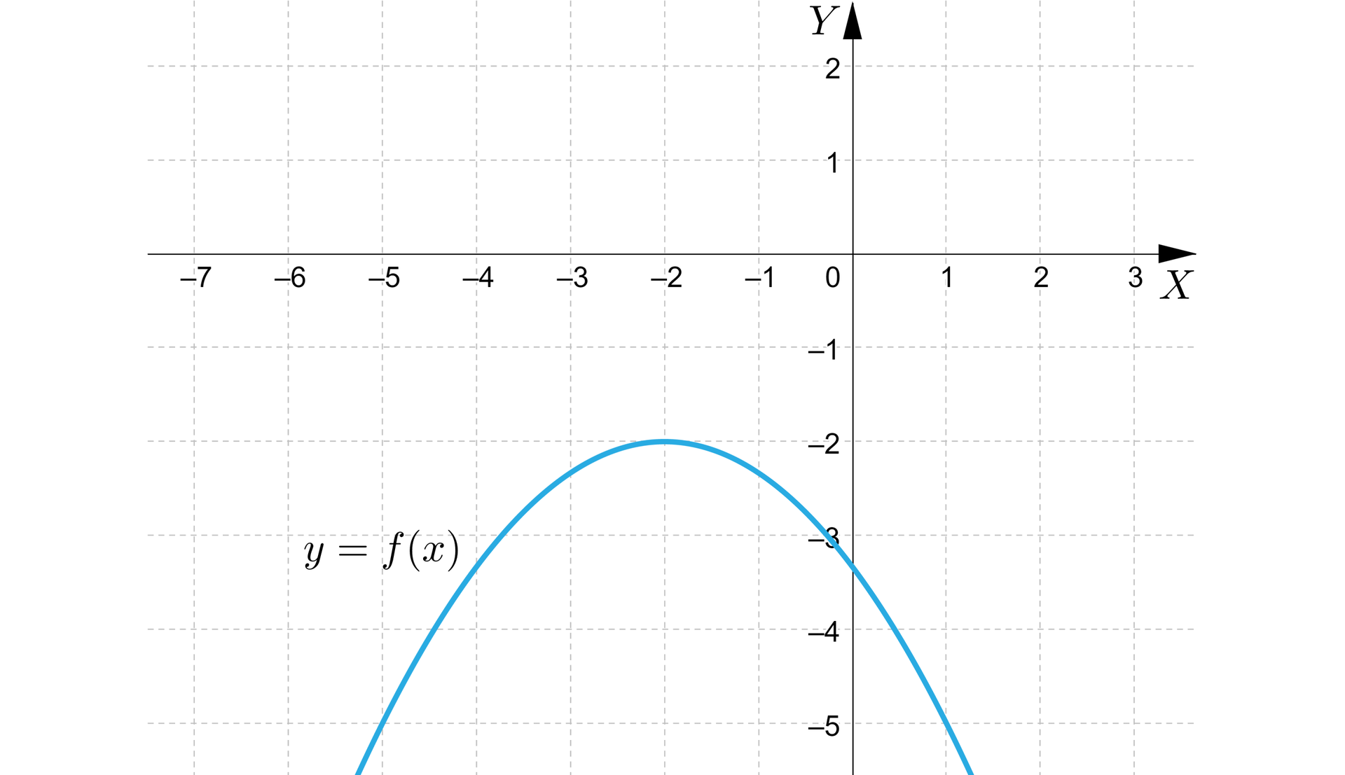 Ilustracja przedstawia poziomą oś X od minus siedmiu do trzech i pionową oś Y od minus pięciu do dwóch. Na rysunku zaznaczono także wykres funkcji kwadratowej będącej parabola z ramionami skierowanymi w dół i wierzchołkiem w punkcie nawias minus dwa średnik minus dwa. Wykres funkcji przechodzi przez punkty nawias minus pięć średnik minus pięć koniec nawiasu oraz nawias jeden średnik minus pięć koniec nawiasu. 