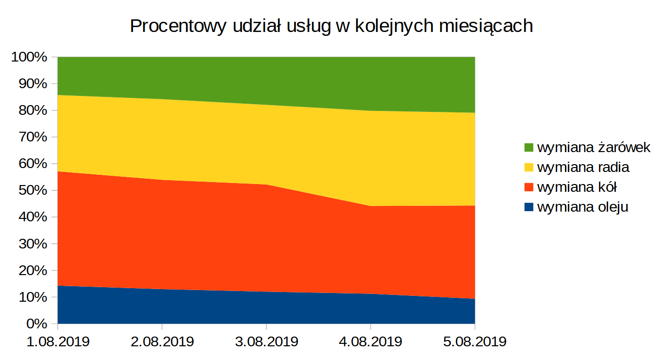 Zrzut ekranu przedstawia wykres o tytule: Procentowy udział usług w kolejnych miesiącach wypełniony warstwami kolorów. W legendzie znajduje się: Wymiana oleju kolor ciemnoniebieski, wymiana kół kolor czerwony, wymiana radia kolor żółty, wymiana  żarówek kolor zielony.  W osi X wykresu wypisano daty, a w osi Y wartości procentowe od 0 do 100%.