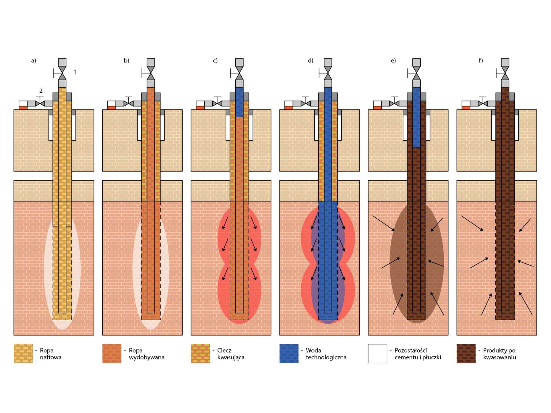 Na zdjęciu przedstawiono sześć kolorowych schematów kasowania skał zbiornikowych. Na każdym rysunku narysowany jest pionowy odwiert. Otwór wiertniczy jest zamknięty głowicą. Wewnątrz otworu od górnej części głowicy poprowadzony jest cienki pionowy prostokąt aż do donna otworu. Calizna skalna w której wywiercony jest otwór podzielona na dwie części. Dolna cześć stanowiąca około sześćdziesięciu procent wysokości jest zaznaczona kolorem łososiowym. Górna cześć kolorem beżowym. Po obu stronach otworu w górnej jego części znajdują się cienki białe, krótkie, pionowe prostokąty oznaczające pozostałości cementu i płuczki.Na rysunku oznaczonym literą a, otwór jest wypełniony ciemno żółtym kolorem oznaczającym ropę naftową. Wokół dolnej części otworu narysowany jest niewielki eliptyczny kształt. Na rysunku oznaczonym literą b, otwór w dolnej połowie jest wypełniony brązowo różowym kolorem oznaczającym ropę naftową wydobywaną. Ten sam kolor znajduje się wewnątrz cienkiego prostokąta w górnej części otworu. W obszarze pomiędzy wewnętrznym prostokątem a ścianami otworu znajduje się żółto brązowe wypełnienie oznaczające ciecz kwasującą. Wokół otworu w dolnej części narysowany jest eliptyczny kształt.Na rysunku oznaczonym literą c, otwór w dolnej połowie jest wypełniony brązowo różowym kolorem oznaczającym ropę naftową wydobywaną. Ten sam kolor znajduje się wewnątrz cienkiego prostokąta w górnej części otworu. W górnej części cienkiego prostokąta znajduje się niebieskie wypełnienie oznaczające wodę technologiczną. W obszarze pomiędzy wewnętrznym prostokątem a ścianami otworu znajduje się żółto brązowe wypełnienie oznaczające ciecz kwasującą. Wokół otworu w dolnej części narysowany są łuki przypominające otwór wpisany w cyfrę osiem. Od ścian otworów odchodzą w prawą i lewą stronę trzy strzałki.Na rysunku oznaczonym literą d, cały otwór w dolnej połowie jest wypełniony niebieskim kolorem. Ten sam kolor znajduje się wewnątrz cienkiego prostokąta w górnej części otworu. Niebieskie wypełnienie oznacza wodę technologiczną. W obszarze pomiędzy wewnętrznym prostokątem a ścianami otworu znajduje się żółto brązowe wypełnienie oznaczające ciecz kwasującą. Wokół otworu w dolnej części narysowany są łuki przypominające otwór wpisany w cyfrę osiem. Dodatkowo znajdują się mniejsze łuku równoległe do zewnętrznych które są narysowane kolorem niebieskim. Od ścian otworów odchodzą w prawą i lewą stronę trzy strzałki.Na rysunku oznaczonym literą e, cały otwór w dolnej połowie jest wypełniony brązowym kolorem. Ten sam kolor znajduje się dolnej części cienkiego prostokąta w górnej części otworu. Brązowe wypełnienie oznacza  produkt po kasowaniu. W górnej części cienkiego otworu znajduje się niebieskie wypełnienie oznaczające wodę technologiczną. W obszarze pomiędzy wewnętrznym prostokątem a ścianami otworu znajduje się również brązowe wypełnienie. Wokół otworu w dolnej części narysowane łuki połączyły się tworząc kształt eliptyczny. Do ścian otworów zwrócone są po prawej i lewej stronę trzy strzałki.Na rysunku oznaczonym literą f, cały otwór w górnej i dolnej połowie jest wypełniony brązowym kolorem. Brązowe wypełnienie oznacza  produkt po kasowaniu. Na rysunku nie ma eliptycznego kształtu. Do ścian otworów zwrócone są po prawej i lewej stronę trzy strzałki.