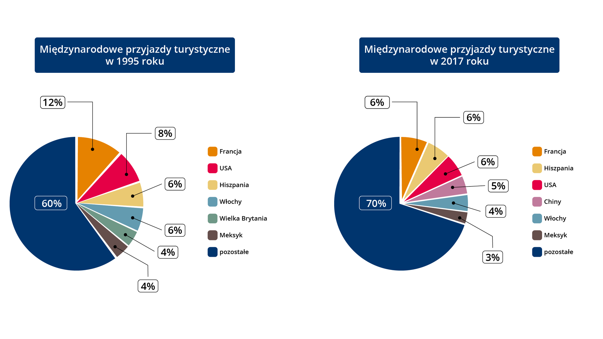 Na ilustracji są dwa wykresy kołowe. Dotyczą międzynarodowych przyjazdów turystycznych w roku 1995 i 2017. Międzynarodowe przyjazdy turystyczne w 1995 r.: Francja 12%, USA 8%, Hiszpania  oraz Włochy po 6%, Wielka Brytania i Meksyk po 4%, pozostałe 60%. Międzynarodowe przyjazdy turystyczne w 2017 r.: Francja, Hiszpania oraz USA po 6%, Chiny 5%, Włochy 4%, Meksyk 3%, pozostałe 70%.