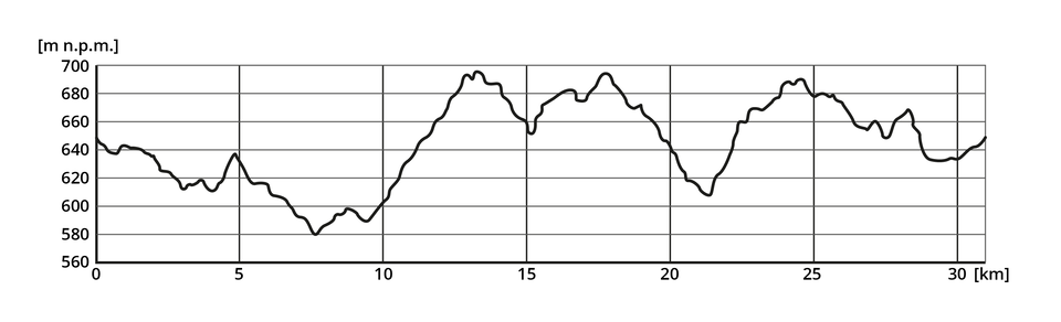 Wykres przedstawia profil ukształtowania terenu. Na odległości od zera do 5 kilometrów wysokość spada i wzrasta nieregularnie od 650 metrów do 640 metrów. Na odległości od 5 do 10 kilometrów wysokość spada od 640 metrów do 600 metrów. Na odległości od 10 do 15 kilometrów wysokość wzrasta od 600 do prawie 700 metrów i spada do 660 metrów. Na odległości od 15 do 20 kilometrów wysokość opada do 640 metrów. Na odległości od 20 do 25 kilometrów wysokość rośnie od 610 do 690 metrów. Na odległości od 25 do 30 kilometrów wysokość lekko spada do 640 metrów.