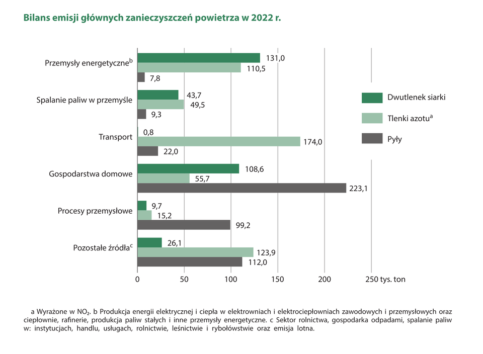 Wykres przedstawia bilans emisji głównych zanieczyszczeń powietrza w Polsce w 2022 roku według sektorów i rodzaju zanieczyszczenia. Dane podano w tysiącach ton.
Dwutlenek siarki oznaczono słupkami w kolorze ciemnozielonym.
Tlenki azotu (wyrażone w NO₂) oznaczono słupkami w kolorze jasnym zielonym.
Pyły oznaczono słupkami w kolorze szarym.
Dane dla poszczególnych sektorów:
Przemysły energetyczne:
Dwutlenek siarki (ciemnozielony): 131,0 tys. ton
Tlenki azotu (jasny zielony): 110,5 tys. ton
Pyły (szary): 7,8 tys. ton

Spalanie paliw w przemyśle:
Dwutlenek siarki (ciemnozielony): 43,7 tys. ton
Tlenki azotu (jasny zielony): 49,5 tys. ton
Pyły (szary): 9,3 tys. ton

Transport:
Dwutlenek siarki (ciemnozielony): 0,8 tys. ton
Tlenki azotu (jasny zielony): 174,0 tys. ton
Pyły (szary): 22,0 tys. ton

Gospodarstwa domowe:
Dwutlenek siarki (ciemnozielony): 55,7 tys. ton
Tlenki azotu (jasny zielony): 108,6 tys. ton
Pyły (szary): 223,1 tys. ton

Procesy przemysłowe:
Dwutlenek siarki (ciemnozielony): 9,7 tys. ton
Tlenki azotu (jasny zielony): 15,2 tys. ton
Pyły (szary): 99,2 tys. ton

Pozostałe źródła:
Dwutlenek siarki (ciemnozielony): 26,1 tys. ton
Tlenki azotu (jasny zielony): 123,9 tys. ton
Pyły (szary): 112,0 tys. ton