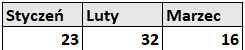 Ilustracja przedstawia trzy kolumny. Pierwsza o nazwie Styczeń, druga Luty, trzecia Marzec. W komórce pierwszej kolumny jest wartość 23, drugiej 32, trzeciej 16.  