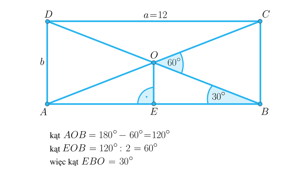 Rysunek przedstawia prostokąt A B C D, gdzie dłuższe poziome boki A B oraz C D mają długość a równą 12, natomiast pionowe boki A D oraz B C mają długość b. W prostokącie poprowadzono przekątne, które przecinają się w punkcie O. Z punktu O poprowadzono do dolnej podstawy pionowy odcinek O E i przy punkcie E leżącym na boku A B prostokąta zaznaczono kąt prosty. Zaznaczono również kąt E B O o mierze stopni oraz kąt B O C o mierze  stopni. Pod rysunkiem zapisano następujące informacje: miara kąta A O B wynosi 180 stopni odjąć 60 stopni równa się 120 stopni, miara kąta E O B wynosi 120 stopni podzielić na 2 równa się 60 stopni, więc kąt E B O ma miarę 30 stopni.