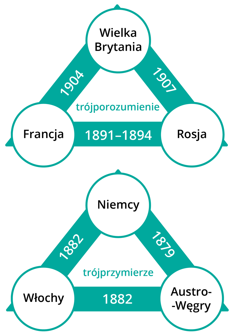 Schemat przedstawia powstawanie bloków militarnych. Porozumienie pomiędzy Wielką Brytanią a Rosją powstało w 1907 roku, pomiędzy Rosją a Francją w latach od 1891 do 1894, z Francją i Wielką Brytanią w 1904 roku. Jest to trójporozumienie. Przymierze Niemic z Austro‑Węgrami powstało w 1879 roku, Austro‑Węgier z Włochami w 1882 roku, Włoch z Niemcami w 1882 roku. Jest to trójprzymierze.