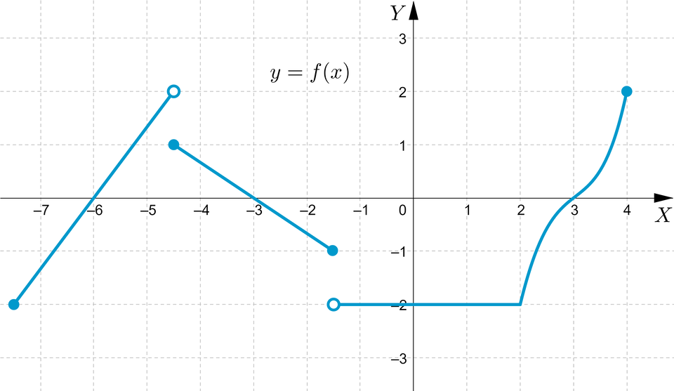 Grafika przedstawia poziomą oś x od minus siedmiu do czterech i pionową oś y od minus trzech do trzech. Na płaszczyźnie znajduje się wykresy o następującym kształcie: początek wykresu jest w punkcie początek nawiasu, minus 7,5, minus 2, zamknięcie nawiasu, punkt ten jest zaznaczony zamalowaną kropką. Z tego punktu do punktu początek nawiasu, minus 4,5, 2, zamknięcie nawiasu zaznaczonego niezamalowaną kropką biegnie linia prosta, która przecina oś x w punkcie minus 6.  Współrzędne kolejnego punktu to początek nawiasu, minus 4,5, 1, zamknięcie nawiasu, jest on zaznaczony zamalowaną kropką. Z tego punktu do punktu początek nawiasu, minus 1,5 minus 1, zamknięcie nawiasu biegnie linia prosta, która przecina oś x w punkcie minus 3. Punkt początek nawiasu, minus 1,5, minus 1, zamknięcie nawiasu jest zaznaczony zamalowaną kropką. Kolejny punkt wykresu o współrzędnych początek nawiasu, minus 1,5, minus 2, zamknięcie nawiasu jest zaznaczony niezamalowaną kropką stąd linia biegnie poziomo aż do punktu początek nawiasu, 2, minus 2, zamknięcie nawiasu, z tego miejsca biegnie krzywa o kształcie przypominającym ramię paraboli skierowane w dół. Begnie do punktu początek nawiasu, 3, 0, zamknięcie nawiasu, tam zmienia kształt na krzywą przypominająca ramię paraboli skierowane do góry. Ostatni punkt ma współrzędne początek nawiasu, 4, 2, zamknięcie nawiasu i jest zaznaczony zamalowaną kropką. Wykres jest podpisany y, równa się, f nawias, x, zamknięcie nawiasu.