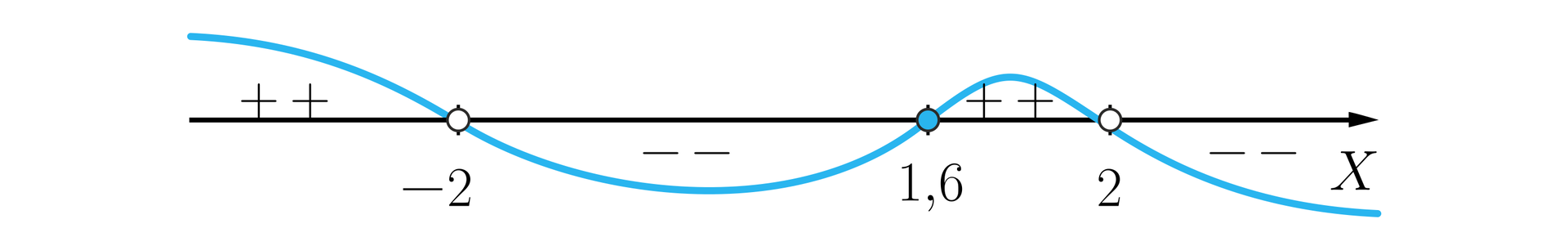 Na ilustracji przedstawiono wykres funkcji wielomianowej biegnącej w następujący sposób. Od minus nieskończoności biegnie nad osią X, po czym w niezamalowanym punkcie minus dwa przebija pod oś X. Biegnie w dół, odbija w górę i w zamalowanym punkcie jeden i sześć dziesiątych przebija nad oś X. Następnie biegnie w górę, odbija w dół i w niezamalowanym punkcie 2 przebija pod oś i biegnie do plus nieskończoności. Kiedy funkcja wielomianowa znajduje się nad osią X obszar między pionową osią , a wykresem oznaczony jest plusami, kiedy funkcja wielomianowa znajduje się pod osią X, to obszar między nią a wykresem oznaczony jest minusami.
