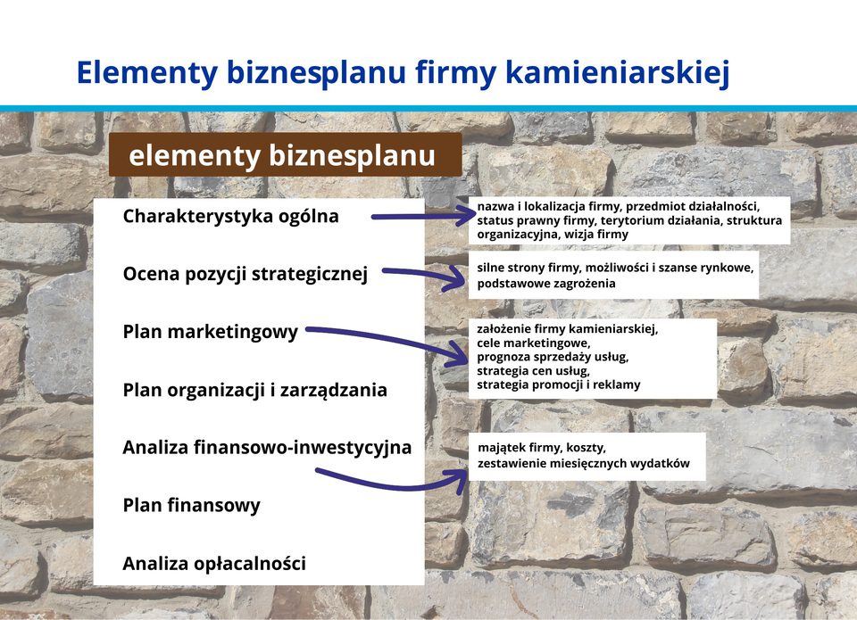 Ilustracja przedstawia elementy biznesplanu.