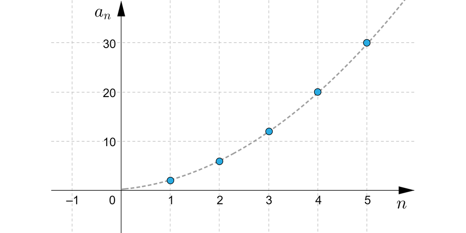 Ilustracja przedstawia układ współrzędnych z poziomą osią n od minus jeden do sześciu oraz z pionową osią a indeks dolny, n, koniec indeksu dolnego od minus dziesięciu do trzydziestu z podziałką co dziesięć. Na płaszczyźnie zaznaczono pięć punktów i poprowadzono przez nie linią przerywaną krzywą w kształcie prawego ramienia paraboli skierowanego do góry. Krzywa ma początek w punkcie nawias, zero, średnik, zero, zamknięcie nawiasu i biegnie w pierwszej ćwiartce.