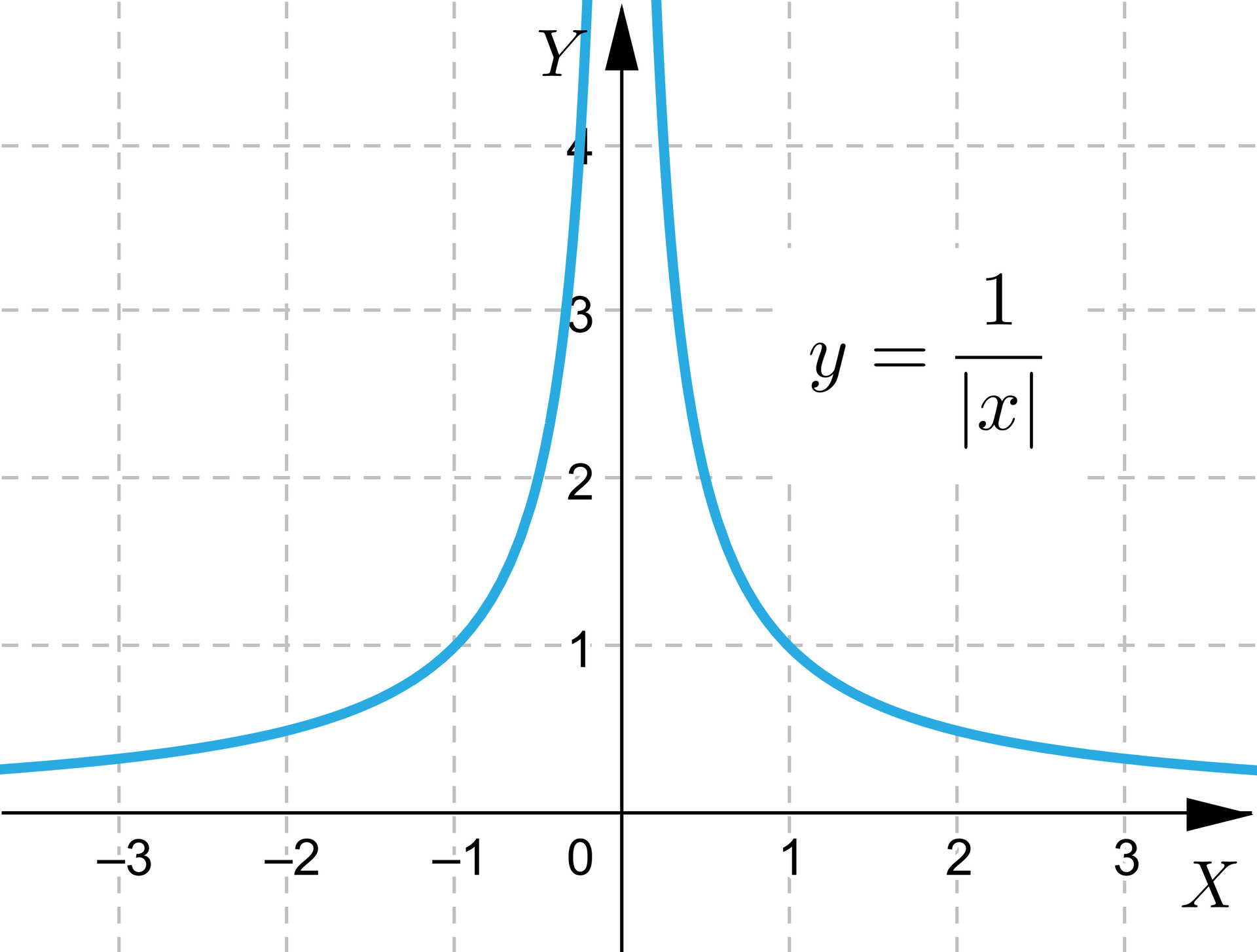 Ilustracja przedstawia układ współrzędnych, w którym narysowano wykres funkcji y=1x. Wykres składa się z dwóch nieskończonych łuków wybrzuszonych do początku układu współrzędnych. Łuki te są swoim odbiciem lustrzanym względem pionowej osi Y. Pierwszy łuk leży w drugiej ćwiartce i wypłaszcza się do ujemnej półosi O X i do dodatniej półosi O Y. Drugi łuk wypłaszcza się do dodatniej półosi O Y i do dodatniej półosi O X.
