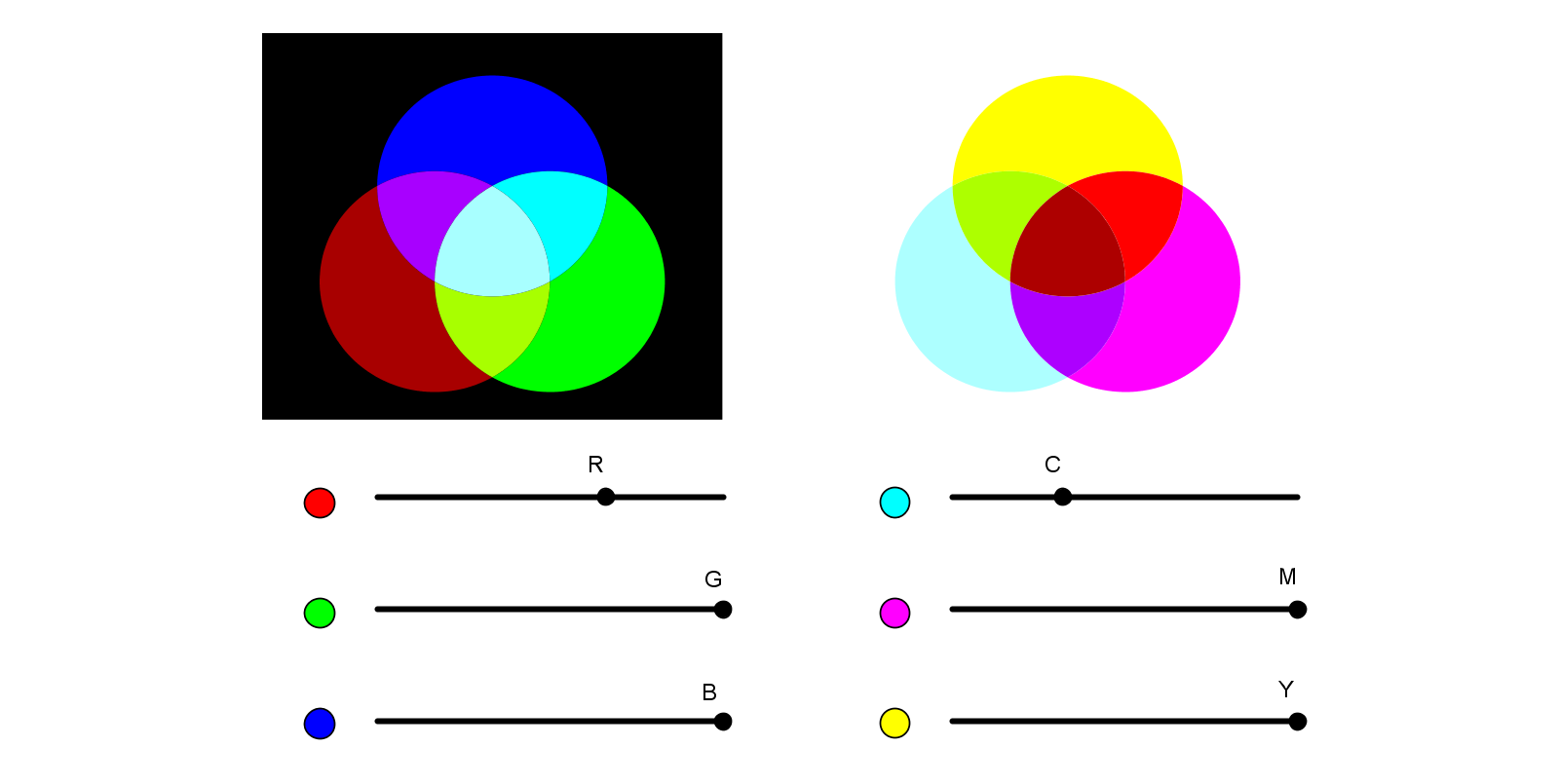Ilustracja przedstawia dwa modele barw. Po lewej stronie znajduje się model RGB zaprezentowany za pomocą trzech kół zachodzących na siebie: czerwonego (Red), zielonego (Green) i niebieskiego (Blue). Pod kołami znajdują się trzy suwaki odpowiadające podstawowym kolorom w modelu RGB. Po lewej stronie znajduje się model CMY zaprezentowany za pomocą trzech kół zachodzących na siebie: cyjan (C), magenta (M) i żółty (Yellow). Pod kołami znajdują się trzy suwaki odpowiadające podstawowym kolorom w modelu CMY. W obu modelach za pomocą suwaków uzyskano zbliżony do siebie kolor fioletowy. W modelu RGB na przecięciu kolorów niebieskiego i czerwonego ze zmniejszonym nasyceniem. W modelu CMY na przecięciu kolorów magenta i cyjan ze zmniejszonym nasyceniem. 