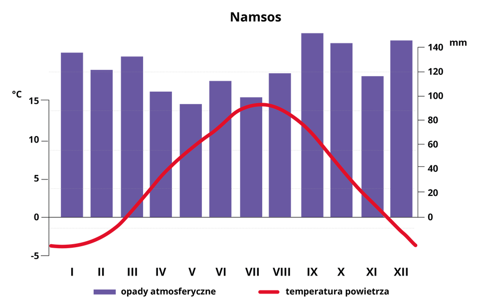 Czerwona linia prezentuje rozkład temperatur najzimniej jest w styczniu i lutym oraz grudniu ( ok - 5 stopnie Celsjusza) najcieplej w lipcu i sierpniu (ok plus 55 stopni Celsjusza). Fioletowe słupki prezentują wielkość opadów. Najwięcej pada  w porze chłodnej. Najwięcej deszczu spada  we wrześniu to ok 140mm.
