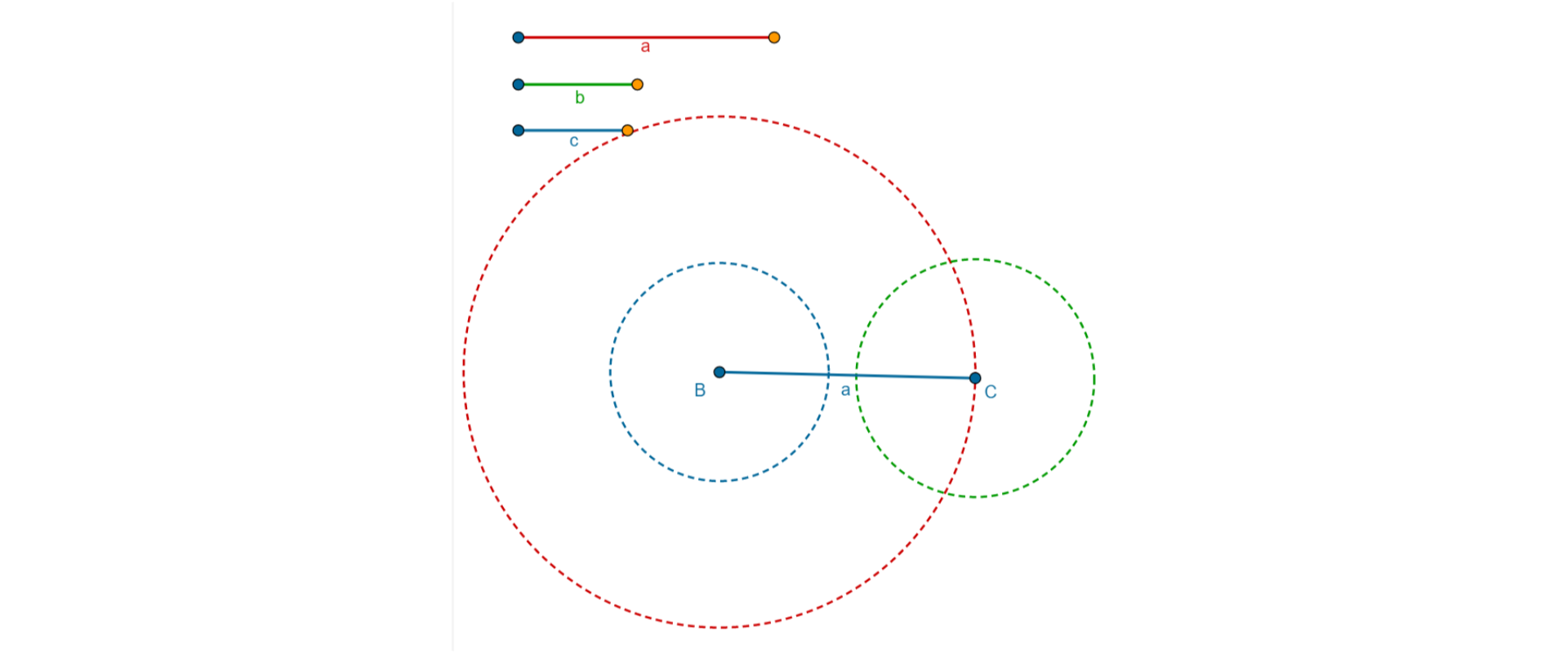 Rysunek przedstawia odcinki a, b i c oraz narysowany jest odcinek BC o długości a. Z punktu B narysowany jest okrąg o promieniu równym odcinkowi c. Z punktu B narysowany jest okrąg o promieniu równym odcinkowi a. Z punktu C narysowany jest okrąg o promieniu równym odcinkowi b, który nie ma punktów wspólnych z pierwszym okręgiem. Długości odcinków nie pozwalają zbudować trójkąta.