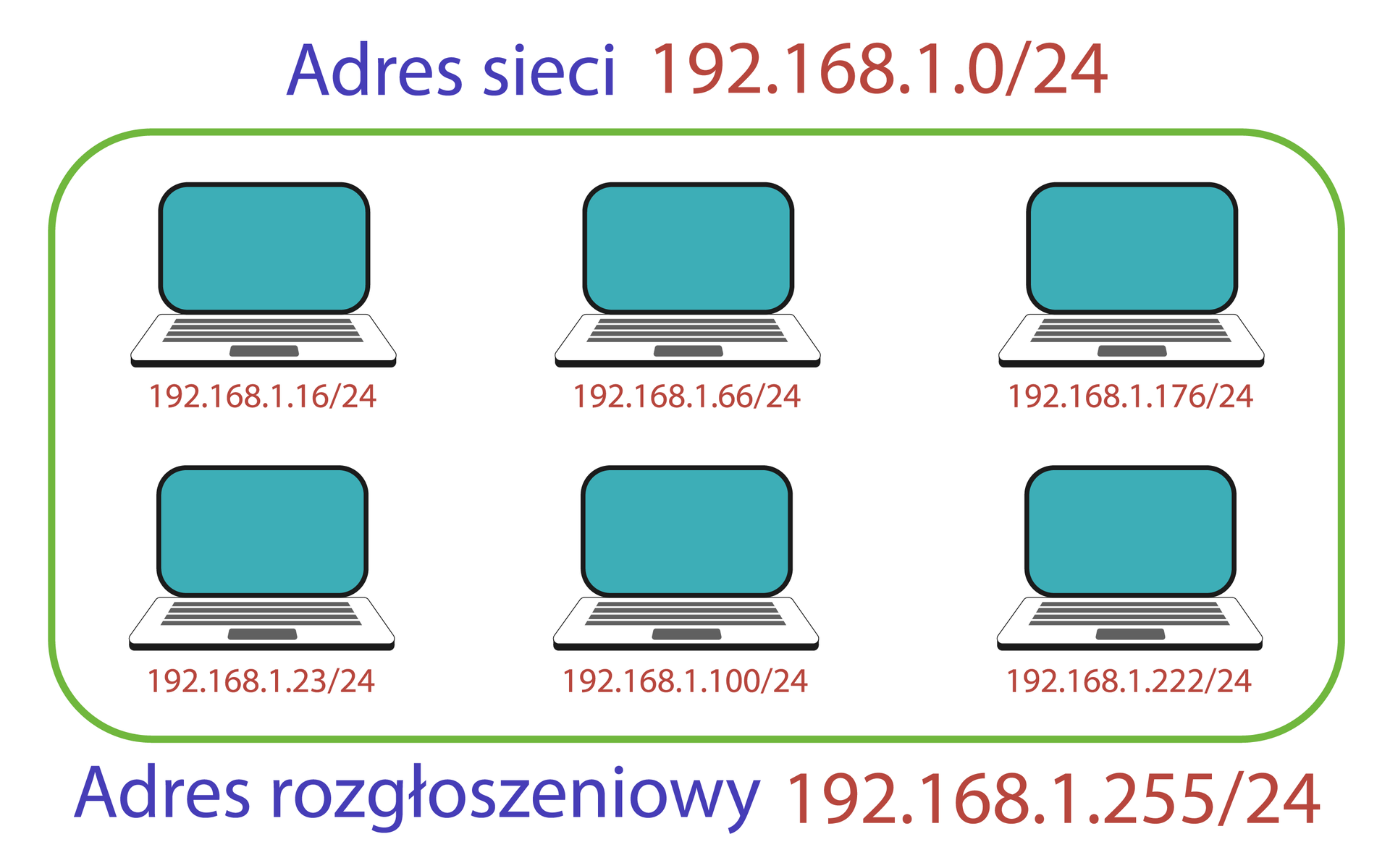 Ilustracja przedstawia 6 urządzeń każdy z oznaczonym adresem, znajdują się w zielonym owalnym prostokącie, nad nim znajduje się napis adres sieci 192.168.1.0/24 a pod nim adres rozgłoszeniowy 192.168.1.255/24. Urządzenia mają adresy 192.168.1.16/24 192.168.1.66/24 192.168.1.176/24 192.168.1.23/24 192.168.1.100/24 192.168.1.222/24