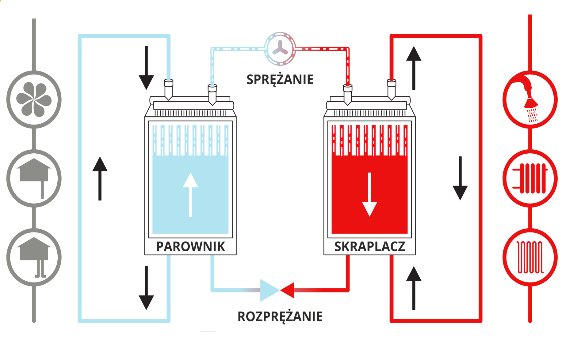 Grafika przedstawia zasadę działania sprężarkowej pompy ciepła. Przedstawiony proces opisany jest w tekście powyżej.
