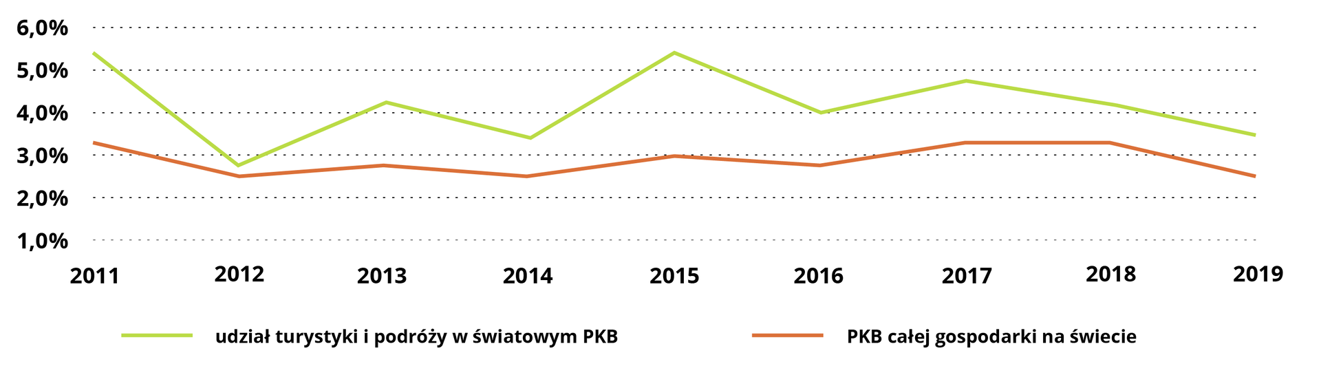 Wykres przedstawia informacje na temat wzrostu udziału turystyki i podróży w światowym PKB na tle wzrostu PKB całej gospodarki na świecie. Oś pionowa to procent, oś pozioma – lata. Kolejno: udział turystyki i podróży: 2011 – 5.5%, 2012 – 2.8%, 2013 – 4.1%, 2014 – 3.3%, 2015 – 5.3%, 2016 – 4.0%, 2017 – 4.8%, 2018 – 4.1%, 2019 – 3.5%. PKB całej gospodarki na świecie: 2011 – 3.3%, 2012 – 2.5%, 2013 – 2.8%, 2014 – 2.5%, 2015 – 3.0%, 2016 – 2.8%, 2017 – 3.2%, 2018 – 3.3%, 2019 – 2.6%.