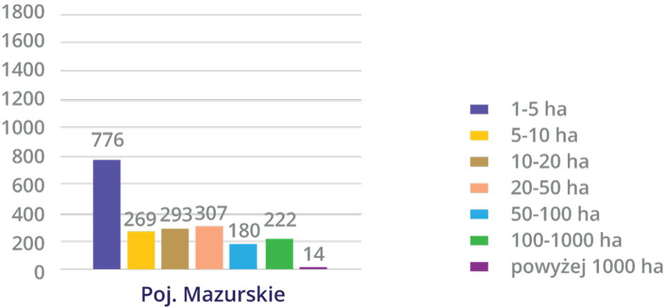  Przedstawiony jest diagram słupkowy obrazujący liczbę jezior o określonej powierzchni na Pojezierzu Mazurskim. Można z niego odczytać, że jest 776 jezior o powierzchni w przedziale 1‑5 hektarów, 269 o powierzchni 5‑10 hektarów, 293 o powierzchni 10‑20 hektarów, 307 o powierzchni 20‑50 hektarów, 180 o powierzchni 50‑100 hektarów, 222 o powierzchni 100‑1000 hektarów oraz 14 powyżej 1000 hektarów.