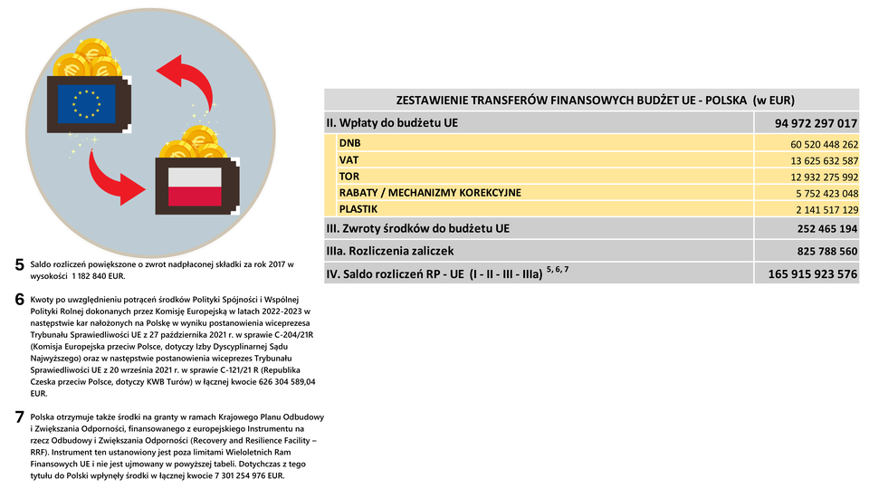 Tabela przedstawia zestawienie transferów finansowych: budżet Unii Europejskiej – Polska (w euro). Kolejny dział to II. Wpłaty do budżetu UE, które wyniosły 94 972 297 017 EUR, w tym DNB: 60 520 448 262 EUR, VAT: 13 625 632 587 EUR, TOR: 12 932 275 992 EUR, RABATY / MECHANIZMY KOREKCYJNE: 5 752 423 048 EUR, PLASTIK: 2 141 517 129 EUR, III. Zwroty środków do budżetu UE: 252 465 194 EUR, IIIa. Rozliczenia zaliczek: 825 788 560 EUR, IV. Saldo rozliczeń między UE a Polską (Transfery z UE do Polski - Transfery z Polski do UE) wynosi: 165 915 923 576 EUR.
Dodatkowe informacje:
Saldo rozliczeń jest powiększone o zwrot nadpłaconej składki za rok 2017 w wysokości 1 182 840 EUR.
Kwoty uwzględniają potrącenia środków Polityki Spójności i Wspólnej Polityki Rolnej dokonane przez Komisję Europejską w latach 2022-2023. Potrącenia te są wynikiem kar nałożonych na Polskę w związku z postanowieniami wiceprezesa Trybunału Sprawiedliwości UE z 27 października 2021 r. w sprawie C-204/21R (Komisja Europejska przeciw Polsce, dotyczy Izby Dyscyplinarnej Sądu Najwyższego) oraz z 20 września 2021 r. w sprawie C-121/21 R (Republika Czeska przeciw Polsce, dotyczy KWB Turów), w łącznej kwocie 626 304 589 EUR.
Polska otrzymuje także środki na granty w ramach Krajowego Planu Odbudowy, jednak nie zostały one uwzględnione w przedstawionym zestawieniu transferów finansowych budżet UE - Polska.