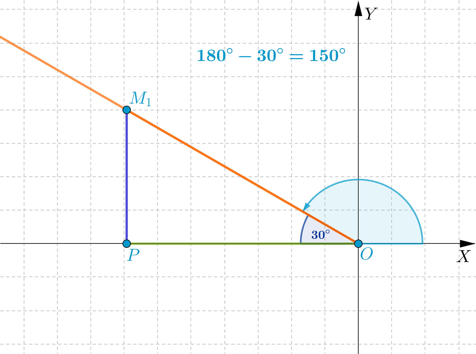 Ilustracja przedstawia układ współrzędnych bez podziałki o osi pionowej Y oraz osi poziomej X. W drugiej ćwiartce narysowano ukośną półprostą zaczynającą się w punkcie O, czyli początku układu współrzędnych. Na półprostej zaznaczono punkt M1, który rzutowano na oś X. Tak powstał punkt P, znajdujący się na osi X. Punkty M1 O P tworzą trójkąt prostokątny. Kąt P O M1 wynosi 30 stopni. Zaznaczono kąt skierowany przeciwnie do ruchu wskazówek zegara od dodatniej półosi O X, aż do półprostej. Znając kąt P O M1, obliczamy że ten kąt wynosi: 180° - 30° = 150°.