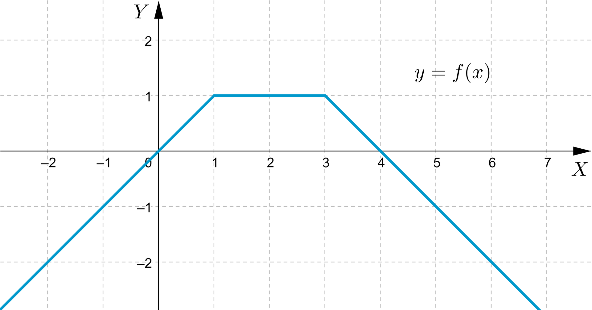 Ilustracja przedstawia układ współrzędnych z poziomą osią od minus 2 do siedmiu oraz pionową osią od minus 2 do dwóch. Zaznaczono prostą rosnącą w przedziale lewostronnie otwartym prawostronnie domkniętym od nieskończoności do jeden. Następnie funkcja jest stała w przedziale od jeden do trzech, potem maleje do nieskończoności. Zbiór wartości funkcji jest przedziałem lewostronnie otwartym i prawostronnie domkniętym od minus nieskończoności do jeden. 