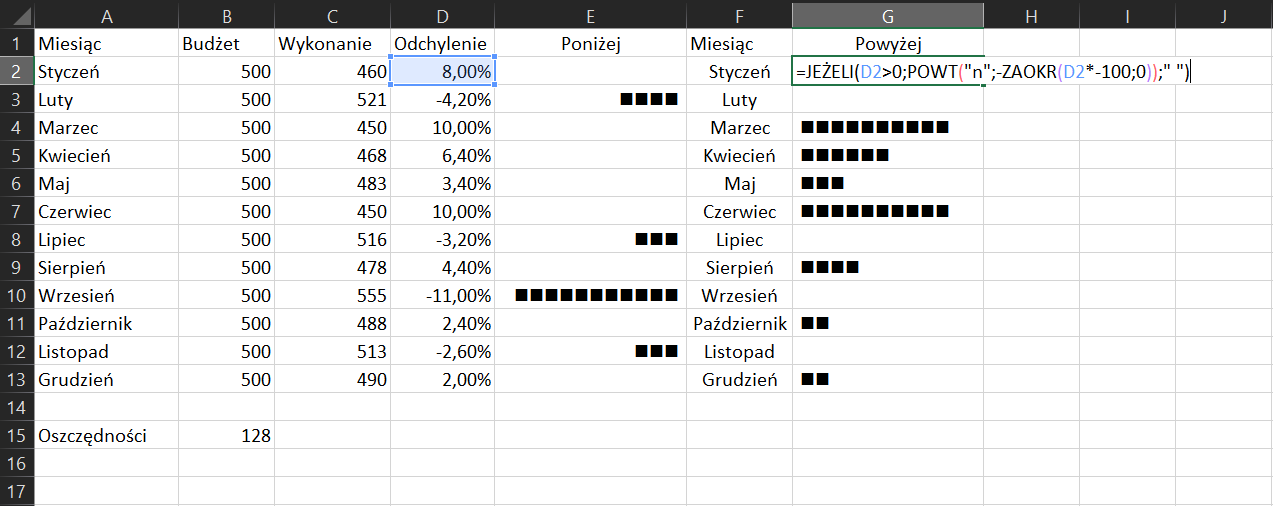 Na zrzucie ekranu widoczny jest fragment arkusza Excel. W kolumnie A, w komórce A1 wpisano tytuł MIESIĄC. W komórkach od A2 do A13 wpisano nazwy kolejnych miesięcy. W kolumnie B, w komórce B1 wpisano tytuł BUDŻET. W komórkach od B2 do B13 wpisano wartości liczbowe. W kolumnie C, w komórce C1 wpisano tytuł WYKONANIE. W komórkach od C2 do C13 wpisano wartości liczbowe. W kolumnie D, w komórce D1 wpisano tytuł ODCHYLENIE. W komórkach od D2 do D13 wpisano wartości procentowe. Poniżej w komórce A15 wpisano tytuł OSZCZĘDNOŚCI. W komórce B15 wpisano wartość liczbową. W kolumnie E, w komórce E1 wpisano tytuł PONIŻEJ. W kolumnie F, w komórce F1 pisano MIESIĄC. W komórkach od F2 do F13 wpisano kolejne nazwy miesięcy. W kolumnie G, w komórce G1 wpisano tytuł POWYŻEJ. W komórkach kolumny E oraz G znajdują się czarne kwadraciki w różnej ilości. Przykładowo w komórce E3 zamieszczono 4 czarne kwadraciki, a w komórce G4 10 czarnych kwadracików. Formułę wpisano w komórce G2 i brzmi ona następująco: =JEŻELI(D2>0;POWT(„n”;-ZAOKR(D2*-100;0)));” ”)