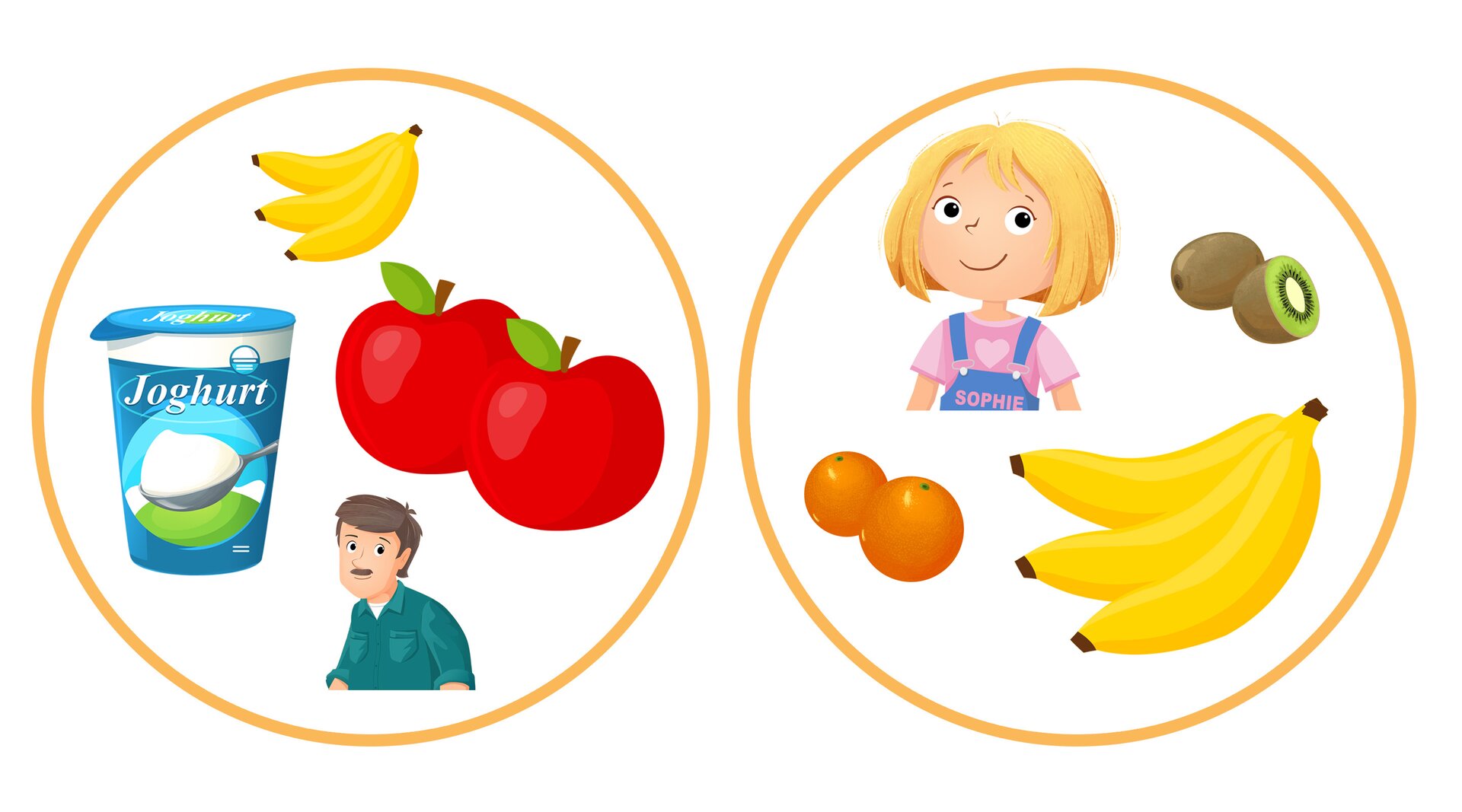 Zbiór po lewej zawiera dziadka, jogurt, jabłka, banany. Zbiór po prawej zawiera Sophie, kiwi, pomarańcze i banany.