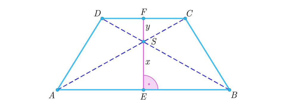 Ilustracja przedstawia trapez ABCD o wysokości FE upuszczonej na środek dłuższej podstawy AB. Zaznaczono przekątne przecinające się w punkcie S i dzielące wysokość na dwie długości x i y. 