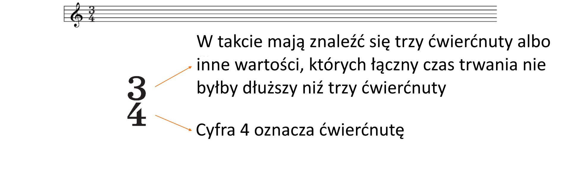 Przezroczysta ilustracja z napisem trzy czwarte oraz dwie strzałki. Strzałka przy cyfrze trzy: W takcie mają znaleźć się trzy ćwierćnuty albo inne wartości, których łączny czas trwania nie byłby dłuższy niż trzy ćwierćnuty. Strzałka przy cyfrze cztery: Cyfra cztery oznacza ćwierćnutę. Nad tekstem pięciolinia z kluczem wiolinowym i zapisem metrum: trzy czwarte.