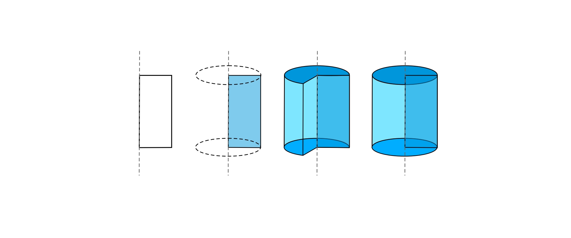 Ilustracja przedstawia kolejne, cztery etapy powstawania walca poprzez obrót prostokąta wokół osi - pionowej linii przerywanej. Na pierwszym rysunku umieszczony jest prostokąt, którego dłuższy bok jest styczny do osi obrotu. Na drugim rysunku umieszczony jest ten sam prostokąt, którego dłuższy bok jest styczny do osi obrotu. Linią przerywaną zaznaczone zostały krawędzie podstaw walca, które wyznaczone będą za pomocą krótszych boków prostokąta. Trzeci rysunek przedstawia utworzony w około siedemdziesięciu procentach walec. Prostokąt nie wykonał jeszcze pełnego obrotu, pozostało jeszcze około trzydziestu procent. Czwarty rysunek przedstawia walec, pokazany jest również prostokąt tworzący go. 