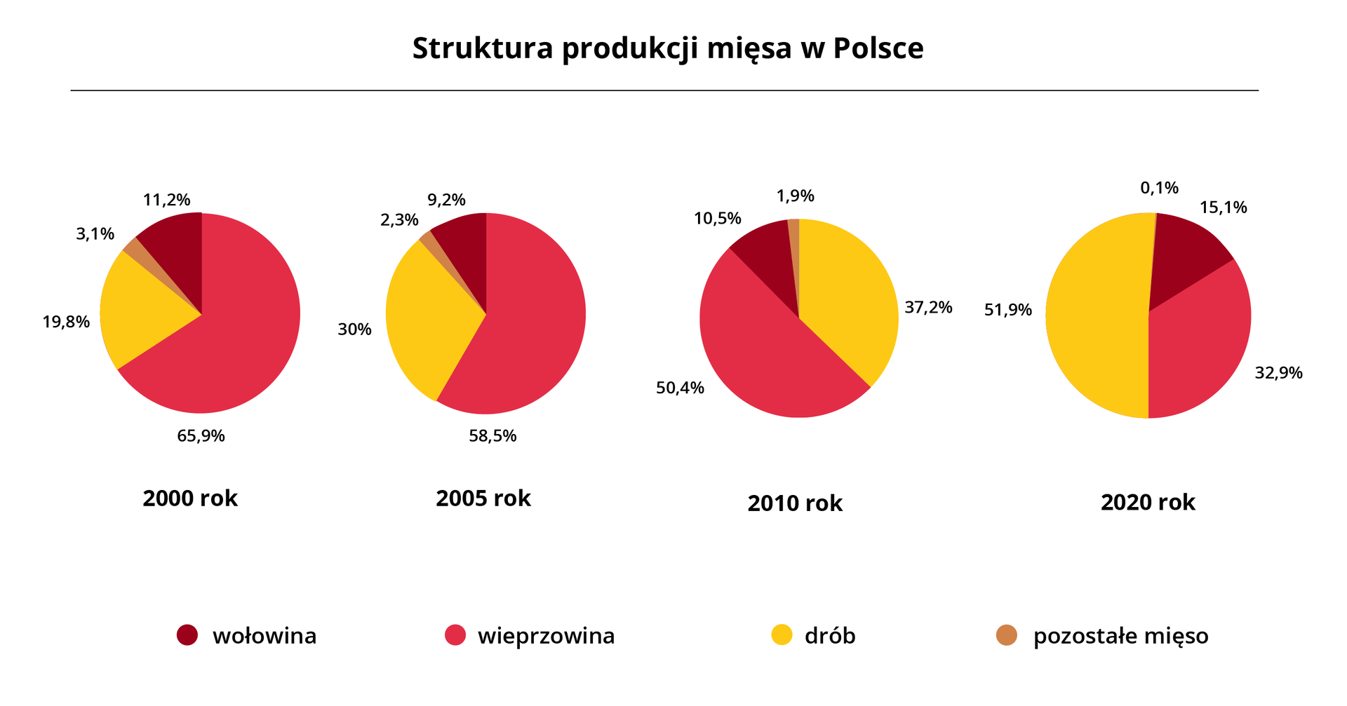 Na ilustracji cztery diagramy kołowe – struktura produkcji mięsa w Polsce. Pierwszy diagram dla roku 2000 – wieprzowina 65,9%, drób 19,8%, wołowina 11,2%, pozostałe mięso 3,1%. Drugi diagram dla roku 2005 – wieprzowina 58,5%, drób 30,0%, wołowina 9,2%, pozostałe mięso 2,3%. Trzeci diagram dla roku 2005 – wieprzowina 39,5%, drób 45,7%, wołowina 13,8%, pozostałe mięso 1,0%. Czwarty diagram dla roku 2010 – wieprzowina 50,4%, drób 37,2%, wołowina 10,5%, pozostałe mięso 1,9%. Ostatni diagram dla roku 2020 – wieprzowina 32,9%, drób 51,9%, wołowina 15,1%, pozostałe mięso 0,1%.