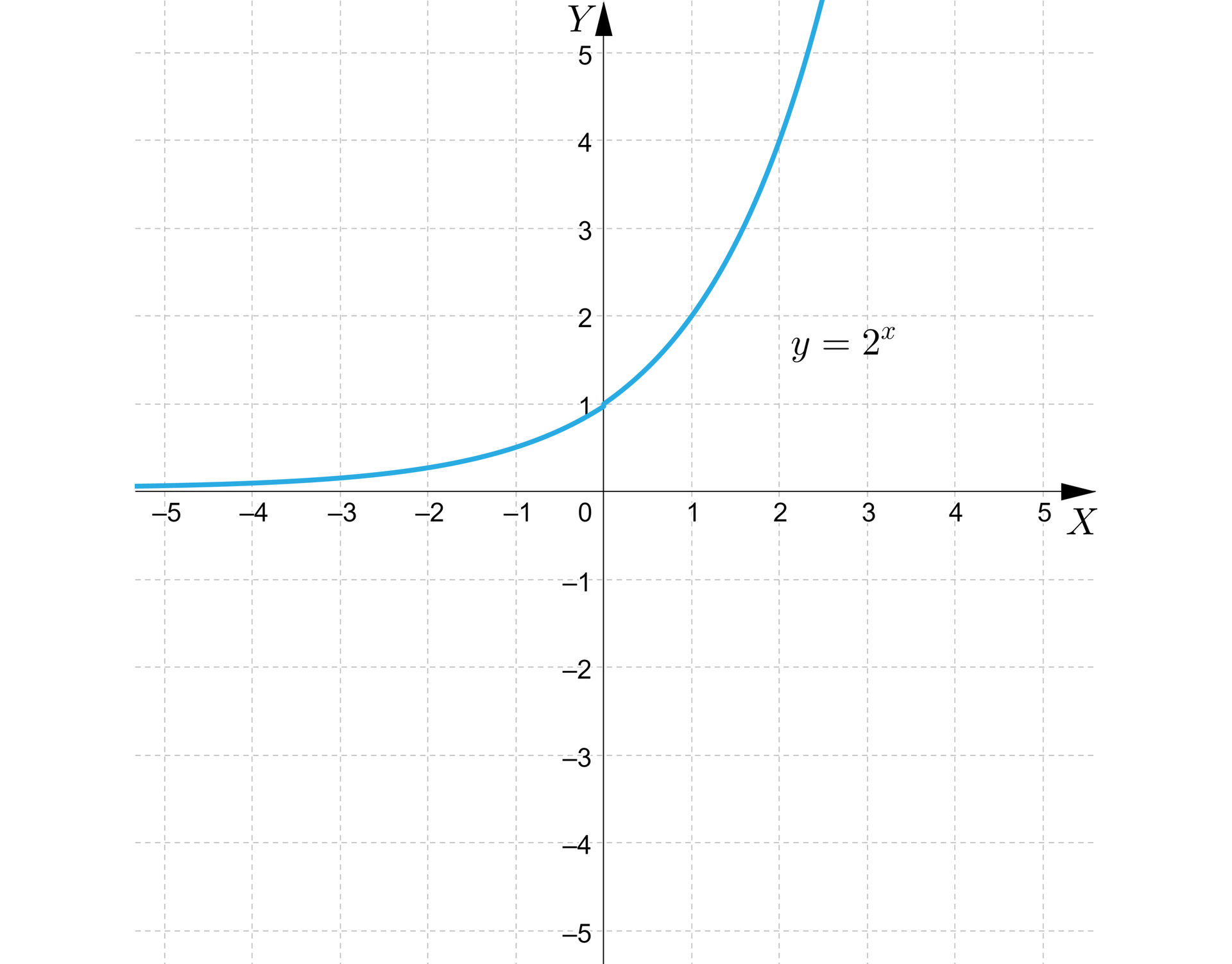 Ilustracja przedstawia układ współrzędnych z poziomą osią X od minus pięciu do pięciu oraz z pionową osią Y od minus pięciu do pięciu. Na płaszczyźnie narysowano wykres funkcji wykładniczej wypłaszczający się do ujemnej półosi O X w minus nieskończoności, przebiegającej przez punkt  0;1 i biegnący dalej w pierwszej ćwiartce łukiem pionowym w górę.