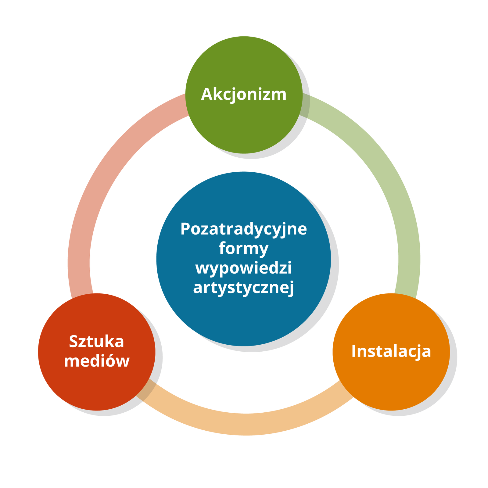 Ilustracja w formie prostokąta przedstawia schemat w kształcie okręgu z trzema punktami. Wewnątrz schematu znajduje się niebieski okrąg z białym tekstem: Pozatradycyjne formy wypowiedzi artystycznej. Wokół tego okręgu rozmieszczone są okręgi o kolorze zielonym, pomarańczowym i czerwonym. Zgodnie z ruchem wskazówek zegara podane zostały na nich białe podpisy: Akcjonizm, Instalacja, Sztuka mediów.