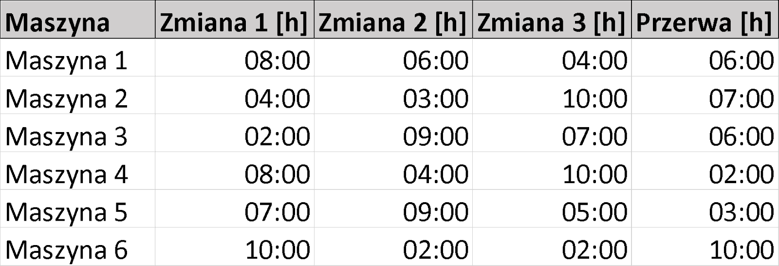 Ilustracja przedstawia tabelę składającą się z pięciu kolumn i siedmiu wierszy. Pierwsza kolumna została zatytułowana maszyna. Druga kolumna została zatytułowana zmiana 1, wyrażona w godzinach. Trzecia kolumna została zatytułowana zmiana 2, wyrażona w godzinach. Czwarta kolumna została zatytułowana zmiana 3, wyrażona w godzinach. Czwarta kolumna została zatytułowana przerwa, wyrażona w godzinach. W kolejnych wierszach znajdują się następujące dane. W wierszu 2, maszyna 1, 8 godzin, 6 godzin, 4 godziny, 6 godzin. W wierszu 3, maszyna 2, 4 godziny, 3 godziny, 10 godzin, 7 godzin. W wierszu 4, maszyna 3, 2 godziny, 9 godzin, 7 godzin, 6 godzin. W wierszu 5, maszyna 4, 8 godzin, 4 godziny, 10 godzin, 2 godziny. W wierszu 6, maszyna 5, 7 godzin, 9 godzin, 5 godzin, 3 godziny. W wierszu 7, maszyna 6, 10 godzin, 2 godziny, 2 godziny, 10 godzin.