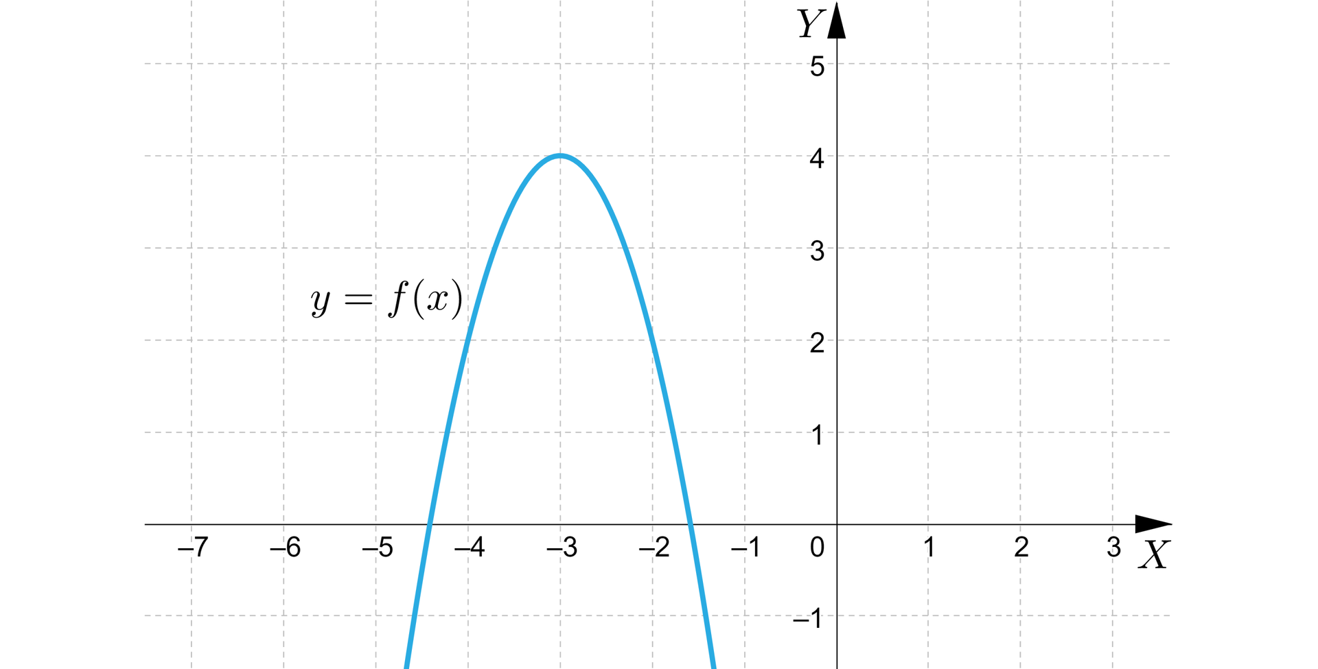 Ilustracja przedstawia poziomą oś X od minus siedmiu do trzech i pionową oś Y od minus jedynki do pięciu. Na rysunku zaznaczono także wykres funkcji kwadratowej będącej parabola z ramionami skierowanymi w dół i wierzchołkiem w punkcie nawias minus trzy średnik cztery. Wykres funkcji posiada dwa miejsca zerowe i przechodzi przez punkty nawias minus cztery średnik dwa koniec nawiasu oraz nawias minus dwa średnik dwa koniec nawiasu. 
