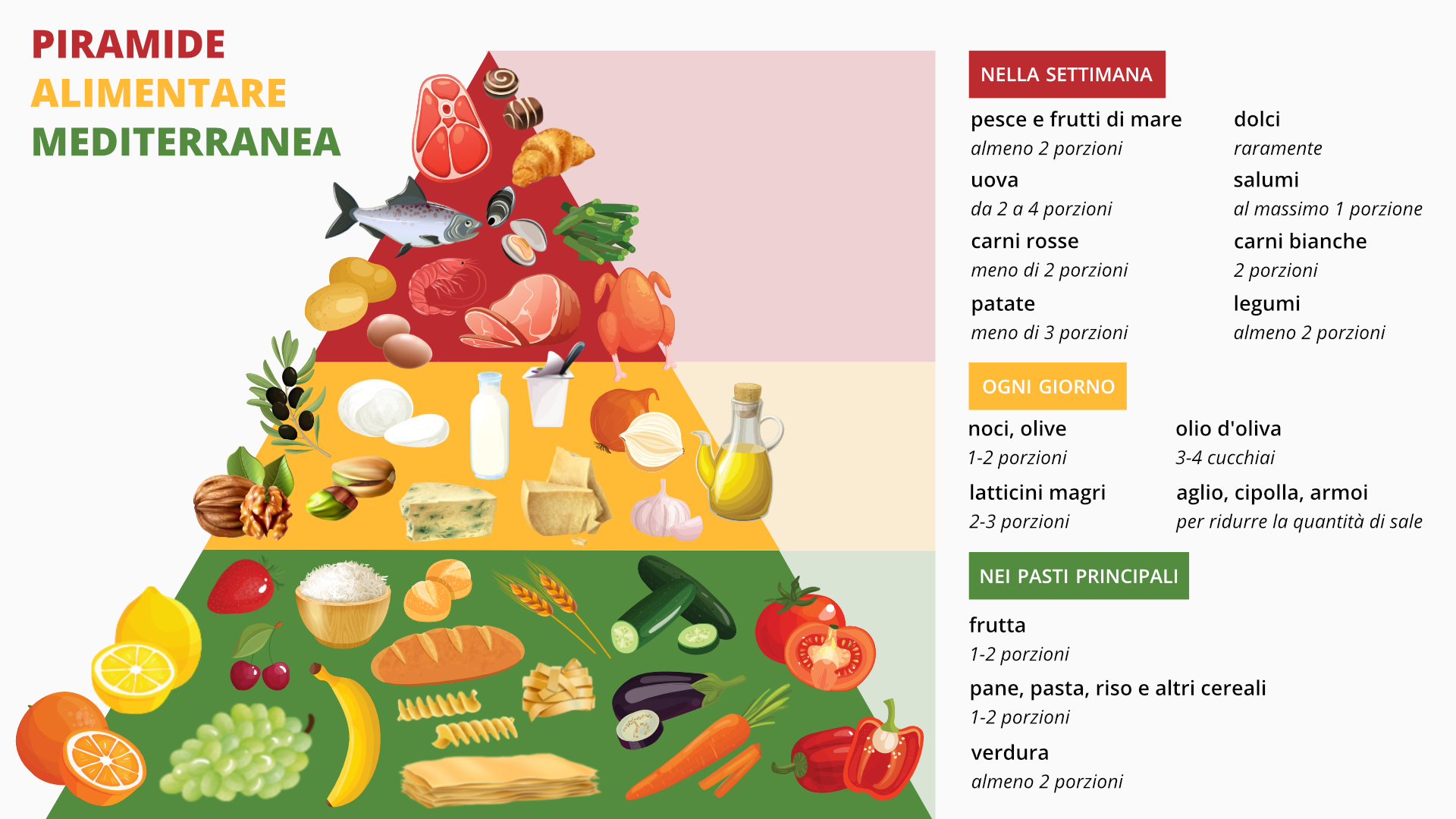 Grafika przedstawia piramidę elementów diety śródziemnomorskie zatytułowaną: "Piramide alimentare mediterranea". Piramida podzielona jest na trzy części. Na dole piramidy znajdują owoce, warzywa, pieczywo, zboża. W środkowej części znajdują się sery, nabiał, orzechy, oliwki, oliwa z oliwek, mleko. Na szczycie piramidy znajdują się: ryby, owoce morza, czerwone mięso, drób, jaja. Po prawej stronie ilustracji znajduje się lista produktów podzielona na trzy grupy: Nella settimana: pesce e frutti di mare, almeno 2 porzioni, Uova da 2 a 4 porzioni, Carni rosse meno di 2 porzioni, Patate meno di 3 porzioni, Dolci raramente, Salumi al massimo 1 porzione, Carni bianche 2 porzioni, Legumi almeno 2 porzioni. Ogni giorno: Noci, olive 1‑2 porzioni, Latticini magri 2‑3 porzioni, Olio d’oliva 3‑4 cucchiai, Aglio, cipolla, aromiper ridurre la quantità di sale. Nei pasti principali: Frutta 1 -2 porzioni, Pane, pasta, riso e altri cereali 1 - 2 porzioni, Verdura almeno 2 porzioni.
