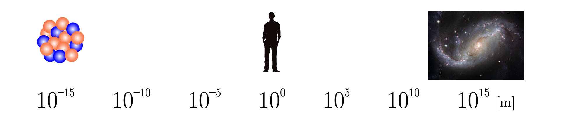 Na ilustracji skala od dziesięć do potęgi minus piętnastej do dziesięć do potęgi piętnastej, co dziesięć do piątej metra. Nad najmniejszą liczbą znajduje się ilustracja jądra atomu. Składa się ono z niebieskich i czerwonych kulek. Nad środkiem skali, w okolicy dziesięć do potęgi zero metra, sylwetka człowieka. Nad największą liczbą zdjęcie galaktyki.