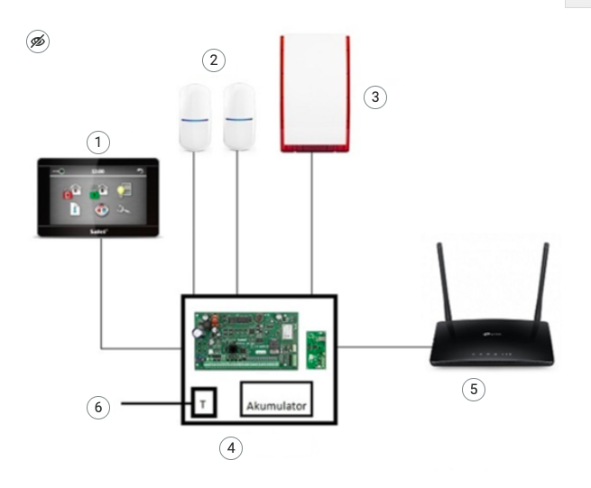 W centrum grafiki znajduje się element główny, połączony liniami z innymi elementami, m.in. czujkami, routerem. Obok każdego elementu znajduje się okrągły znacznik z cyfrą.