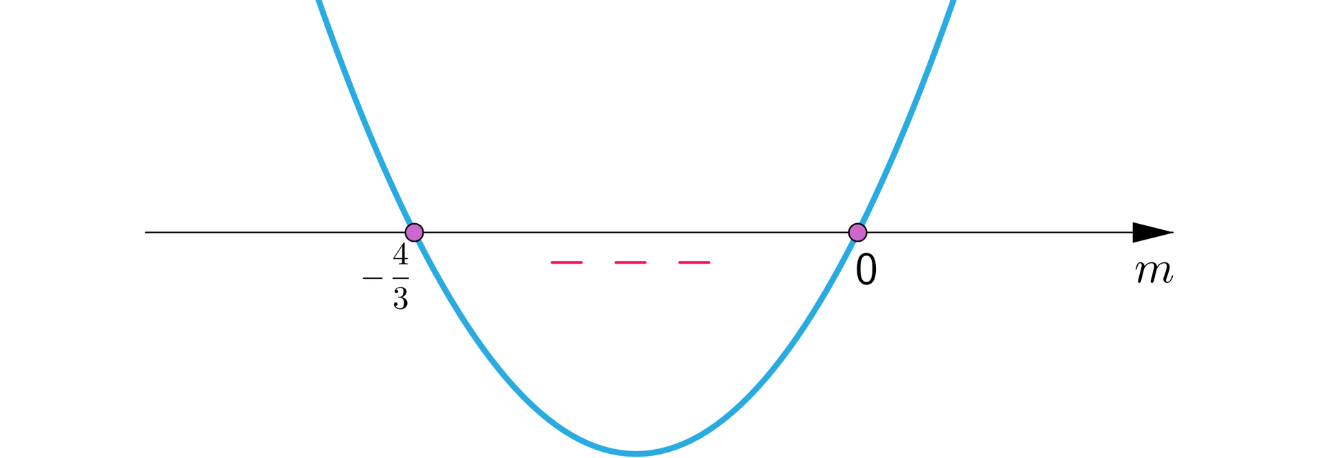 Ilustracja przedstawia poziomą oś m, na której zamalowanymi kółkami oznaczono następujące punkty: -43, zero. Na rysunku przedstawiono ilustrację graficzną nierówności, której wykres biegnie w następujący sposób. Od minus nieskończoności przyjmuje wartości dodatnie i biegnie niemal pionowo w dół do punktu -43. W punkcie -43 przebija pod oś, biegnie w dół, a następnie odbija w górę i biegnie do punktu zero. W punkcie 0 przebija nad oś i biegnie niemal pionowo w górę do plus nieskończoności. Minusami zaznaczono przedział, w którym funkcja przyjmuje wartości ujemne, czyli przedział zamknięty od -43 do zera.