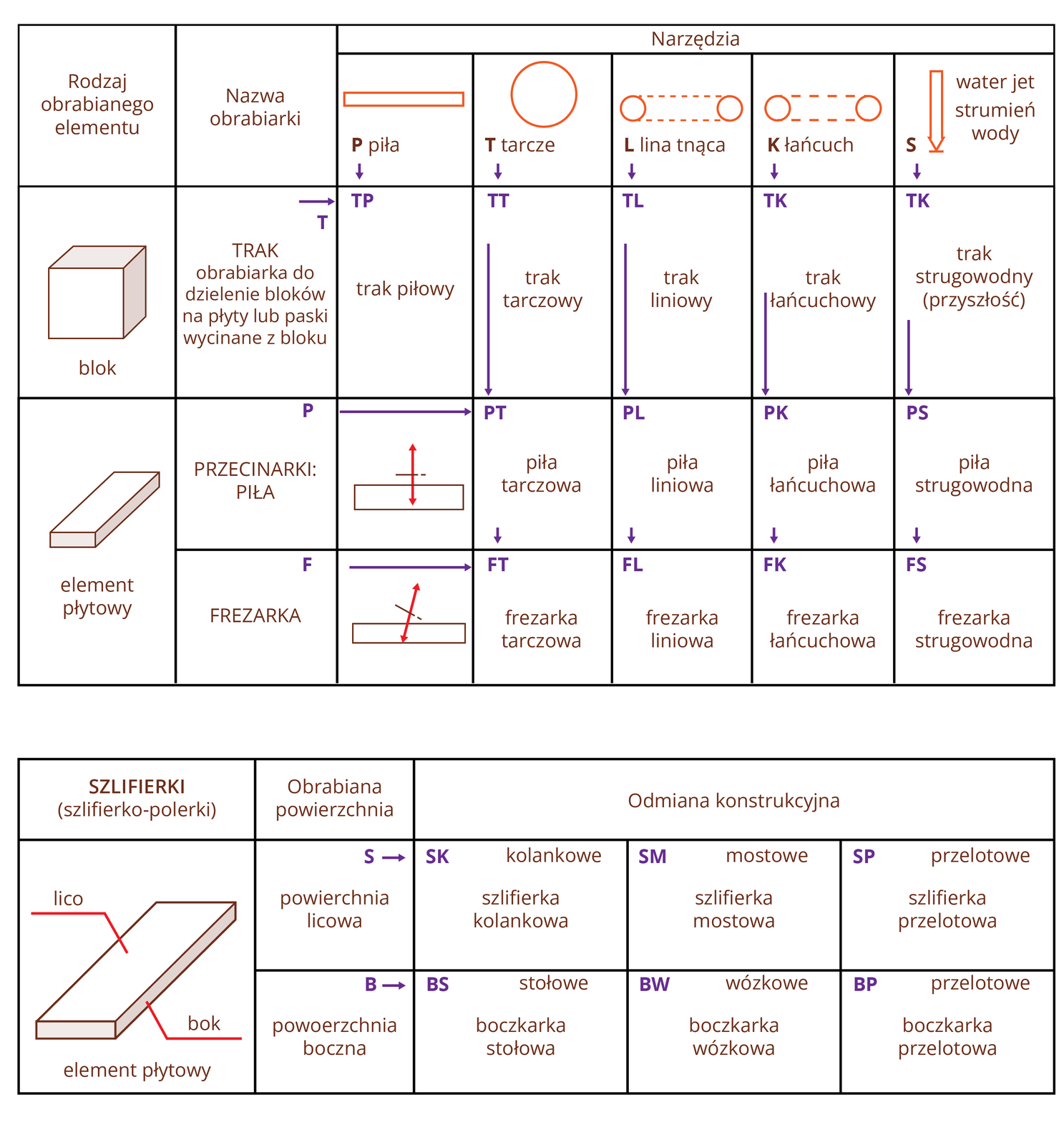 Grafika ukazuje klasyfikację obrabiarek do kamienia wraz z oznaczeniami ujętą w formie dwóch tabel. Pierwsza tabela składa się z trzech zasadniczych kolumn, pierwsza rodzaj obrabianego elementu, druga nazwa obrabiarki, trzecia narzędzia, została podzielona na pięć kolejnych kolumn o nagłówkach w formie grafik w symboliczny sposób przedstawiających narzędzia i podpisów: piła, tarcze, lina tnąca, łańcuch, water jet strumień wody. Z tabeli tej można odczytać: blok obrabiany jest za pomocą traka, czyli obrabiarki do dzielenia bloków na płyty lub paski wycinane z bloku, narzędzia do obrabiania bloku to: trak piłowy, trak tarczowy, trak linowy, trak łańcuchowy, trak strugowodny (przyszłość). Element płytowy może być poddawany obróbce przez piłę, piłę prostopadle ustawioną względem płyty, piłę tarczową, piłę linową, piłę łańcuchową i piłę strugowodną oraz przez frezarkę, rozcinającą pod kątem, frezarkę tarczową, frezarkę liniową, frezarkę łańcuchową, frezarkę strugowodną.
Druga tabela składa się z trzech zasadniczych kolumn: szlifierki (szlifierko‑polerki), obrabiana powierzchnia i odmiana konstrukcyjna. Dane zawarte w trzeciej kolumnie zostały podzielone na trzy kolumny. W pierwszej kolumnie umieszczono grafikę ilustrującą element płytowy, na którym zaznaczono lico i bok. Dalej dla powierzchni licowej oznaczonej literą S szlifierka kolankowa, szlifierka mostowa i szlifierka przelotowa. Dla powierzchni bocznej oznaczonej literą B boczarka stołowa, boczarka wózkowa i boczarka przelotowa.

