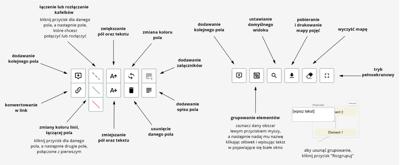 Grafika przedstawia przykładowy wygląd instrukcji obsługi mapy myśli. Grafika przedstawia wszystkie przyciski funkcyjne mapy myśli wraz z opisem każdej funkcjonalności. Wszystkie przyciski są w prostokątnych ramkach. W lewej kolumnie znajdują się przyciski, które wyświetlają się w obrębie mapy. Pierwszy przycisk to prostokątna chmurka z plusem w środku opisany jako dodawanie kolejnego pola. Poniżej znajduje się przycisk ze schematycznym rysunkiem dwóch ogniw łańcucha, opisany jako konwertowanie w link. Następny przycisk ma formę przerywanej linii, opisany jako łączenie lub rozłączanie kafelków - kliknij przycisk dla danego pola, a następnie pole, które chcesz połączyć lub rozłączyć. Poniżej dwa przyciski w formie zielonej i czerwonej linii, opisane jako zmiany koloru linii, łączącej pola - kliknij przycisk dla danego pola, a następnie drugie pole, połączone z pierwszym. Następne dwa przyciski mają formę wielkiej litery A ze strzałką. Pierwszy z nich ma strzałkę zwróconą w górę. To zwiększanie pól oraz tekstu. Drugi z nich ma strzałkę zwróconą w dół. To zmniejszanie pól oraz tekstu. Kolejny przycisk w formie dwóch strzałek o przeciwnych zwrotach służy do zmiany koloru pola. Poniżej znajduje się przycisk z symbolem kosza, który służy do usunięcia danego pola. Przycisk w formie schematycznego zdjęcia z plusem służy do dodawania załączników. Ostatni przycisk w tej kolumnie ma formę czterech poziomych linii. Przycisk ten służy do dodawania opisu pola. W prawej kolumnie przedstawione i opisane są przyciski, które znajdują się pod mapą myśli. Pierwszy przycisk to prostokątna chmurka z plusem w środku opisany jako dodawanie kolejnego pola. Obok jest przycisk w formie kwadratu z dwoma mniejszymi kwadratami w środku, opisany jako grupowanie elementów - zaznacz dany obszar lewym przyciskiem myszy, a następnie nadaj mu nazwę klikając ołówek i wpisując tekst w pojawiające się białe okno. Kolejny przycisk to szkło powiększające, opisany jako ustawianie domyślnego widoku. Następny przycisk ma formę strzałki zwróconej w dół, w stronę linii, opisany jako pobieranie i drukowanie mapy pojęć. Obok znajduje się przycisk w formie gumki do mazania, opisany jako wyczyść mapę. Ostatni przycisk ma formę kwadratu o przerywanych bokach, opisany jako tryb pełnoekranowy. W prawym, dolnym rogu znajduje się przykładowe pole tekstowe obok elementów mapy myśli. W polu znajduje się informacja: wpisz tekst. Poniżej informacja: aby usunąć grupowanie, kliknij przycisk "Rozgrupuj".