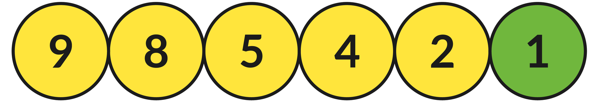 Ilustracja przedstawia sześć okręgów z liczbami: 9, 8, 5, 4, 2, 1.  Zielonym kolorem zaznaczono okrąg z liczbą: 1, a kolorem żółtym z liczbami: 9, 8, 5, 3, 2.