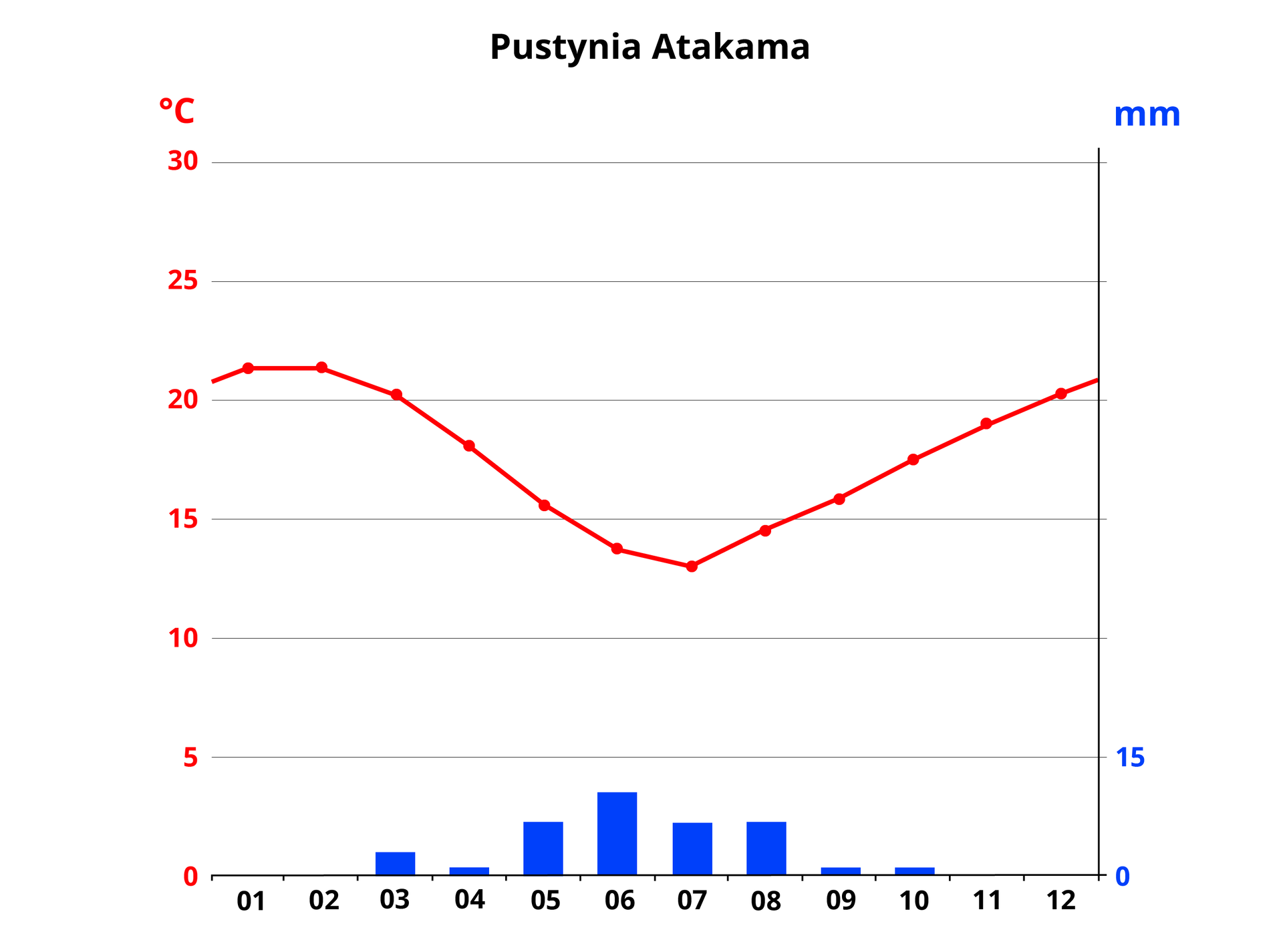 Klimatogram dla pustyni Atakama. Od listopada do lutego włącznie brak opadów. We wrześniu, październiku, kwietniu wynoszą około jeden milimetr. W marcu około trzy. W czerwcu około jedenaście. W pozostałych miesiącach około siedem. Temperatura w styczniu i lutym około dwadzieścia jeden stopni Celsjusza, następnie spada do około trzynastu w lipcu, po czym wzrasta do około dwudziestu jeden w grudniu.