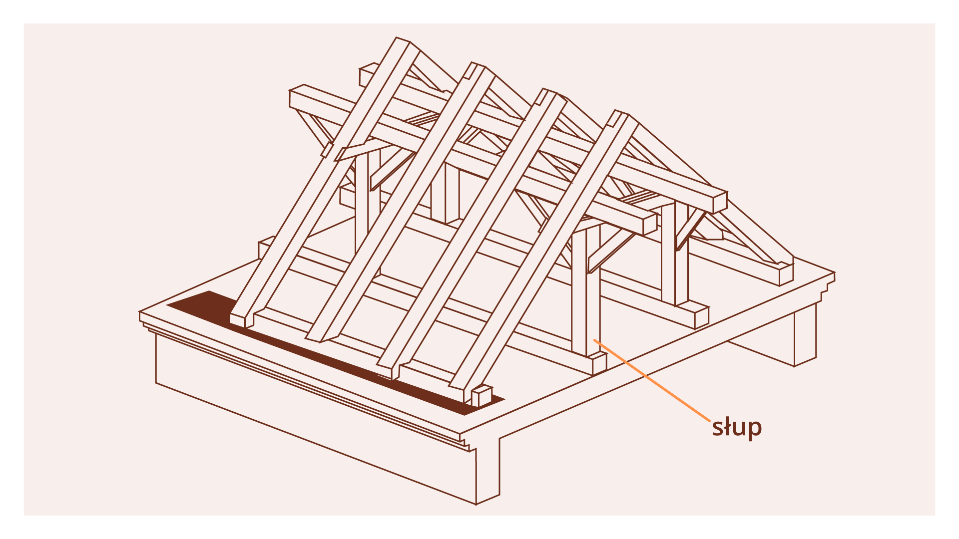 Grafika przedstawia słup. Widoczna jest konstrukcja dachu złożona z rzędu krokwi, czyli belek ułożonych w kształt odwróconej litery V, pomiędzy którymi w górnej części - wzdłuż dachu, biegną dwie belki - płatew. Pod nimi widoczne są cztery słupy, z których pierwszy po prawej z podpisem słup. W górnej części słupa odchodzą dwie belki ułożone w kształt litery V. W dolnej części widoczny jest prostokąt, oparty na dwóch prostopadle ułożonych prostokątach biegnących wzdłuż krótszych boków.

Opisy obiektów prezentowanych na grafikach są załączone w treści słownika.