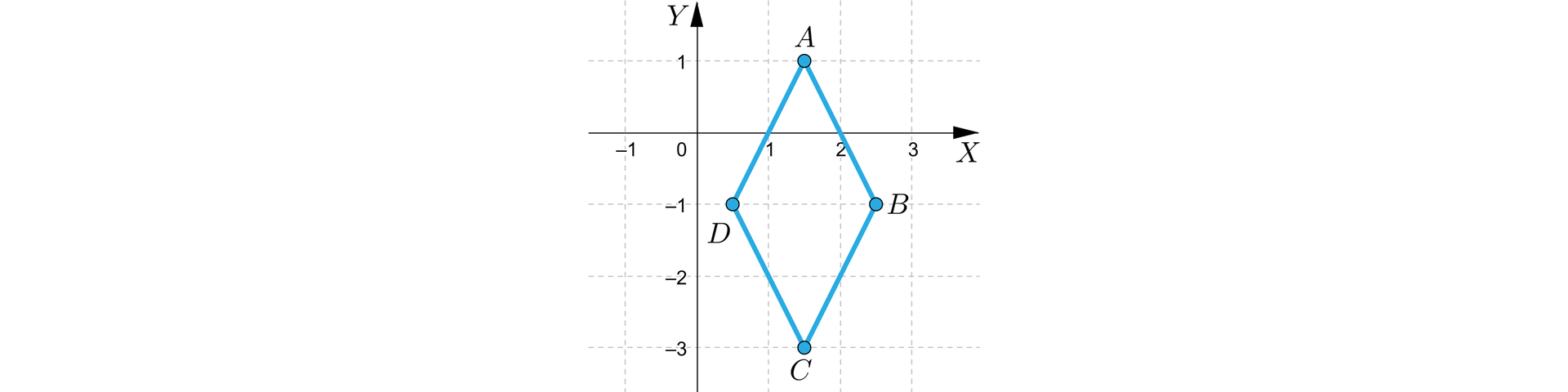 Ilustracja przedstawia układ współrzędnych z poziomą osią X odo minus jeden do trzech oraz z pionową osią Y od minus trzech do jeden. W układzie zaznaczono cztery punkty tworzące równoległobok A B C D. Współrzędne punktów są następujące: A=32;1, B=52;-1,  C=32;-3, D=12;-1.